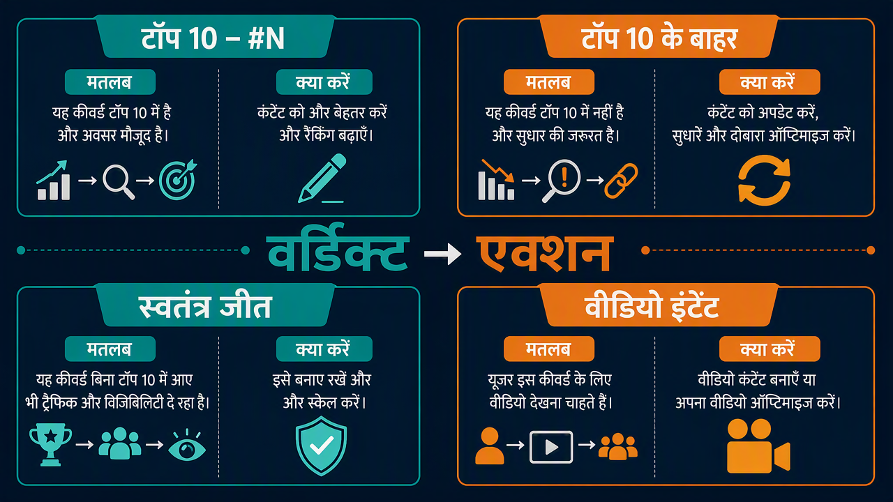 निर्णय मैट्रिक्स: चार साइटेशन वर्डिक्ट को उनके अर्थ और हर एक से शुरू होने वाले कंटेंट एक्शन से जोड़ता है।