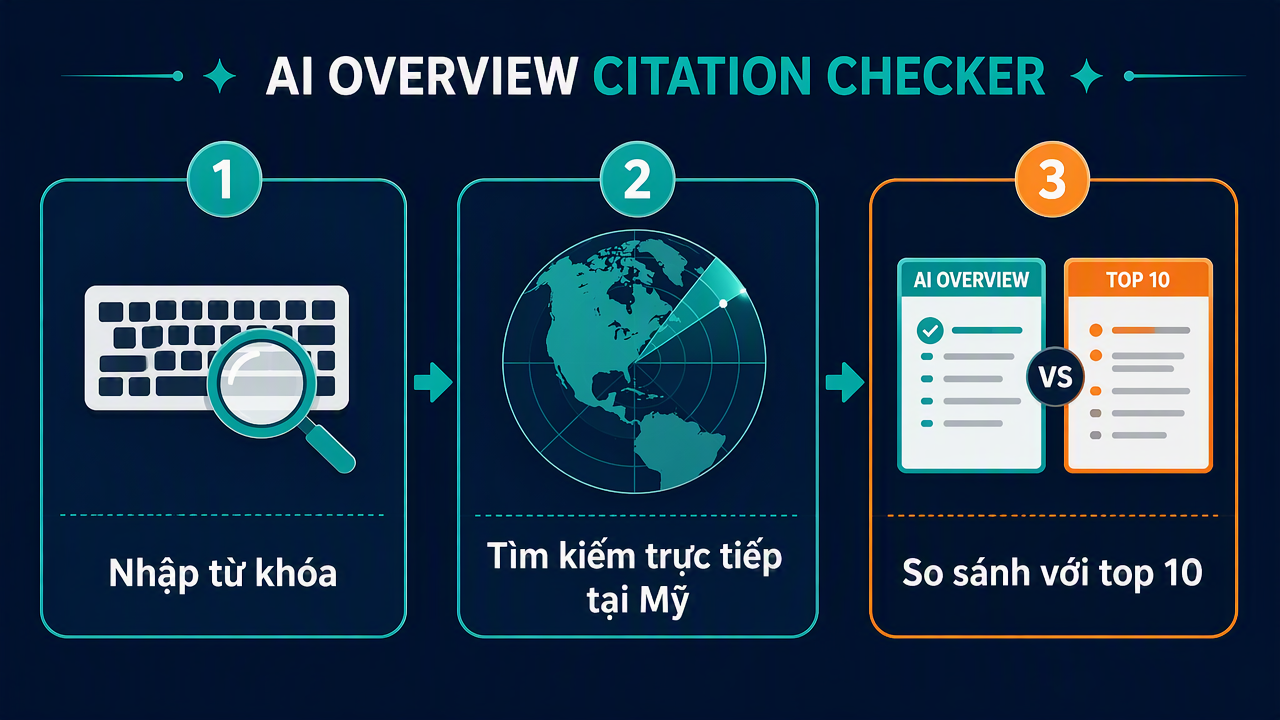 Sơ đồ quy trình ba bước của AI Overview Citation Checker: nhập từ khóa, tìm kiếm trực tiếp tại Mỹ, so sánh bản đồ trích dẫn với top 10 tự nhiên.