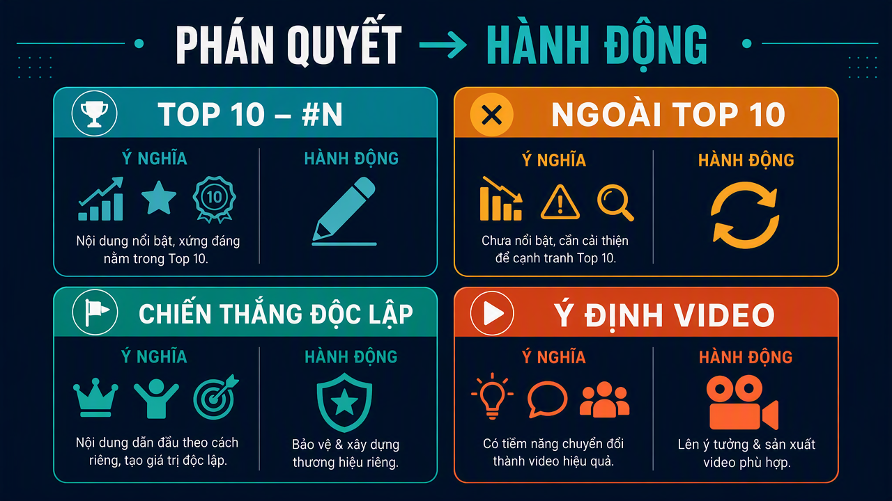 Ma trận quyết định nối bốn phán quyết trích dẫn với ý nghĩa của chúng và hành động nội dung mà mỗi phán quyết kích hoạt.