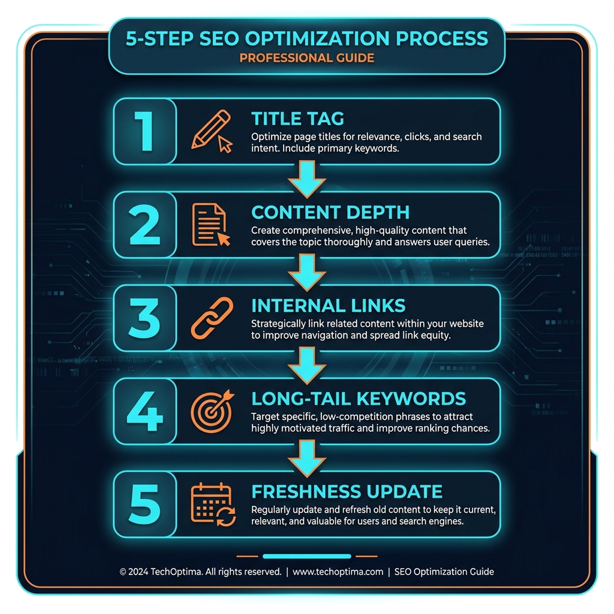 Five-step SEO optimization framework for striking distance pages: title tag, content depth, internal links, long-tail keywords, and freshness update