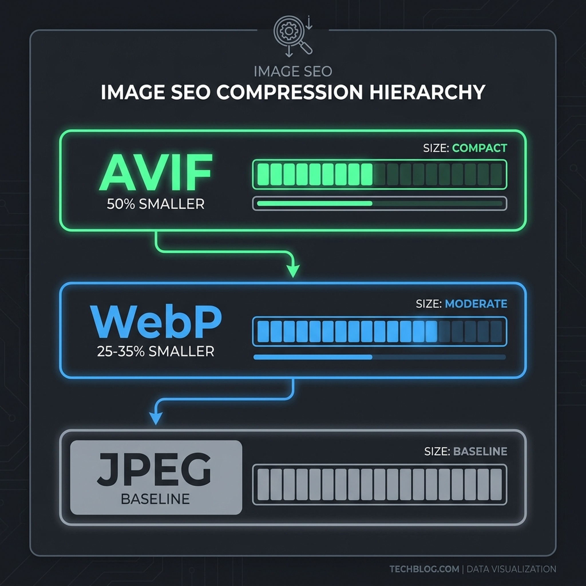 Image format compression hierarchy showing AVIF, WebP, and JPEG size comparisons