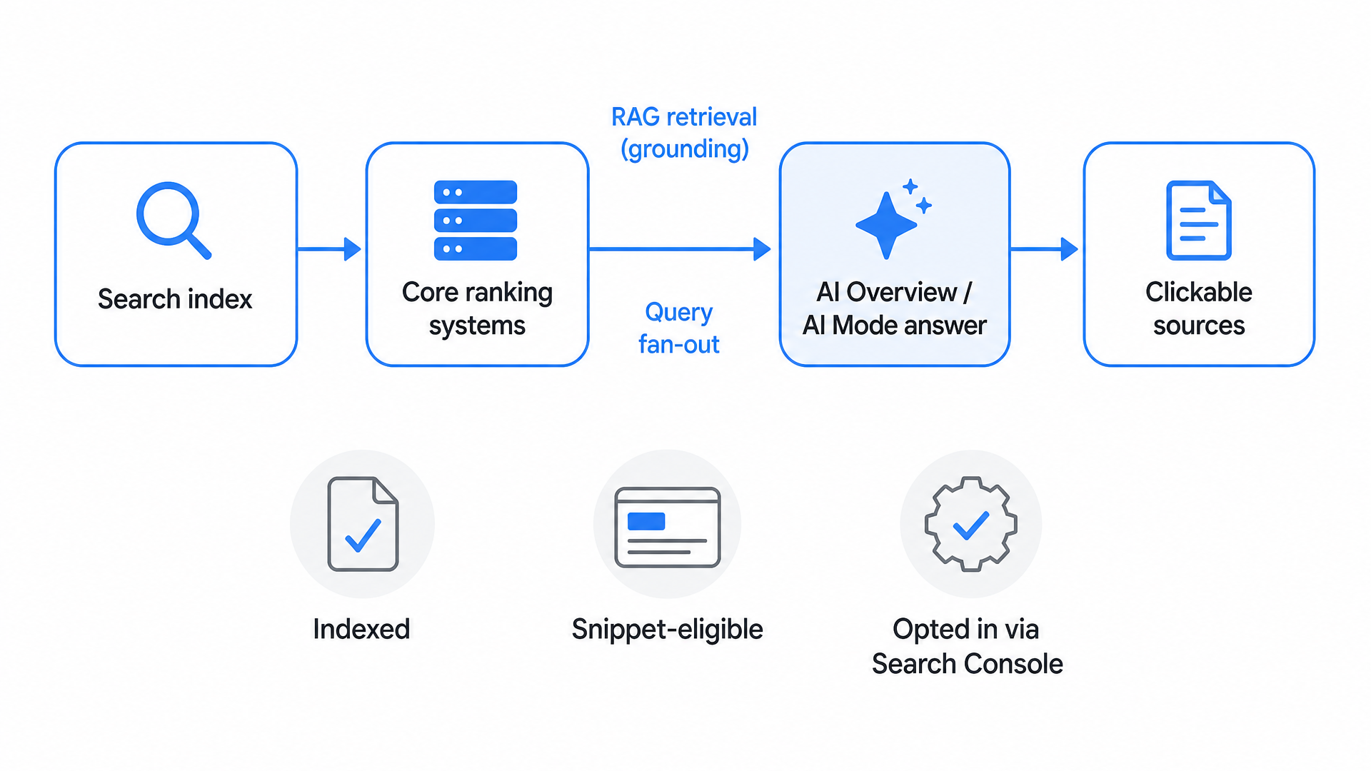 Diagram of how Google's generative AI features retrieve and cite indexed pages through core ranking systems, with eligibility gates shown below the flow