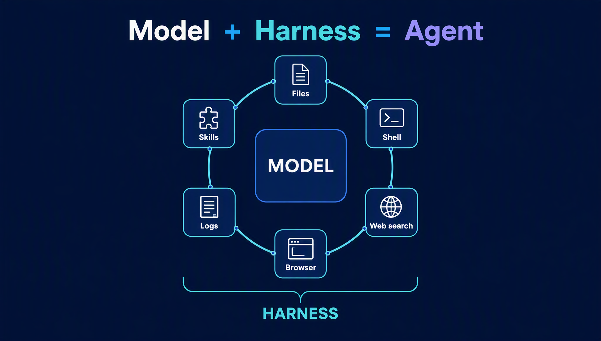 Architecture diagram of DeepSeek Harness: a model core surrounded by a ring of plugin tiles labeled Files, Shell, Web search, Browser, Logs, Skills, with the formula Model + Harness = Agent above