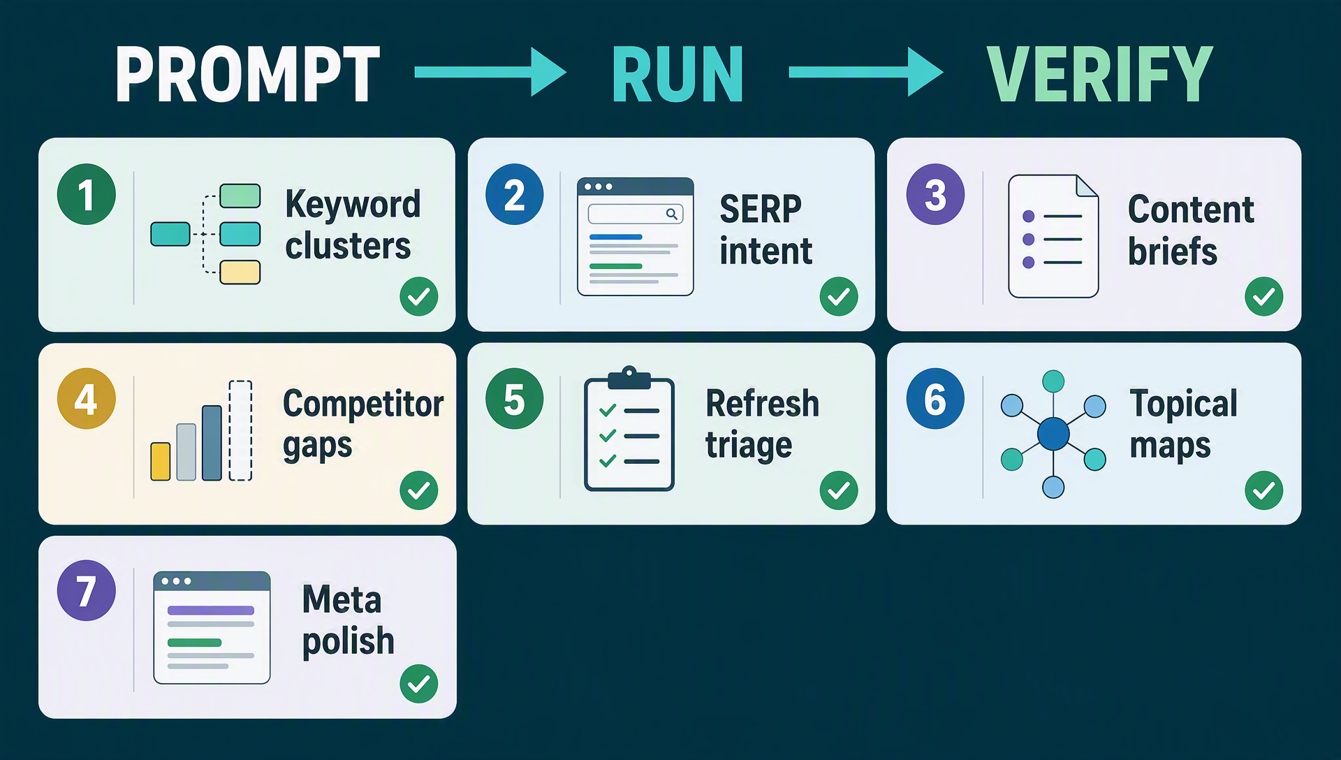 Workflow grid infographic: seven numbered cards (keyword clusters, SERP intent, content briefs, competitor gaps, refresh triage, topical maps, meta polish) under a prompt → run → verify strip