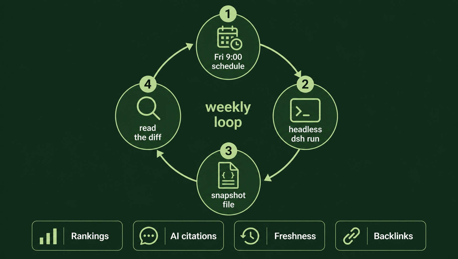 Circular weekly loop diagram: four nodes with arrows — Friday 9am schedule, headless dsh run, snapshot file, read the diff — with a center label weekly loop and four chips below: Rankings, AI citations, Freshness, Backlinks