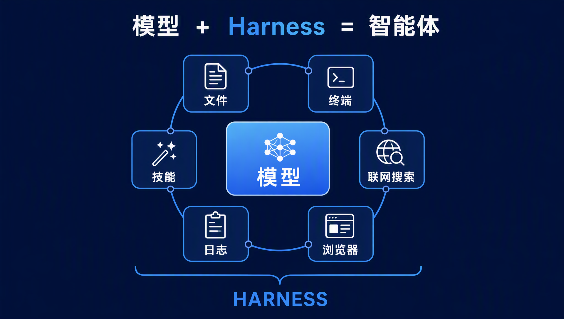 DeepSeek Harness 架构示意图:模型 + Harness = 智能体,Harness 层通过插件连接文件、Shell、联网搜索、会话与审批