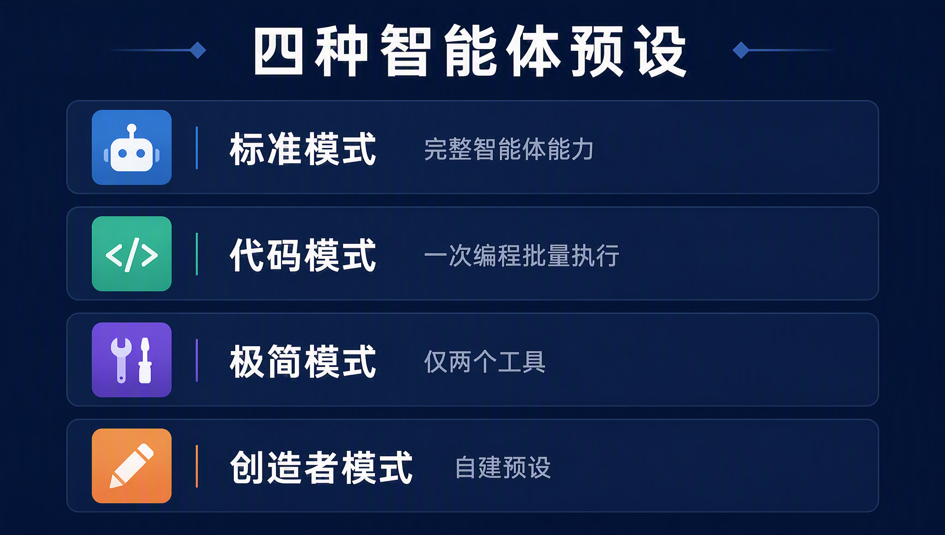 DeepSeek Harness 四种智能体预设信息图:标准模式、代码模式、极简模式、创造者模式,标注各自能力范围