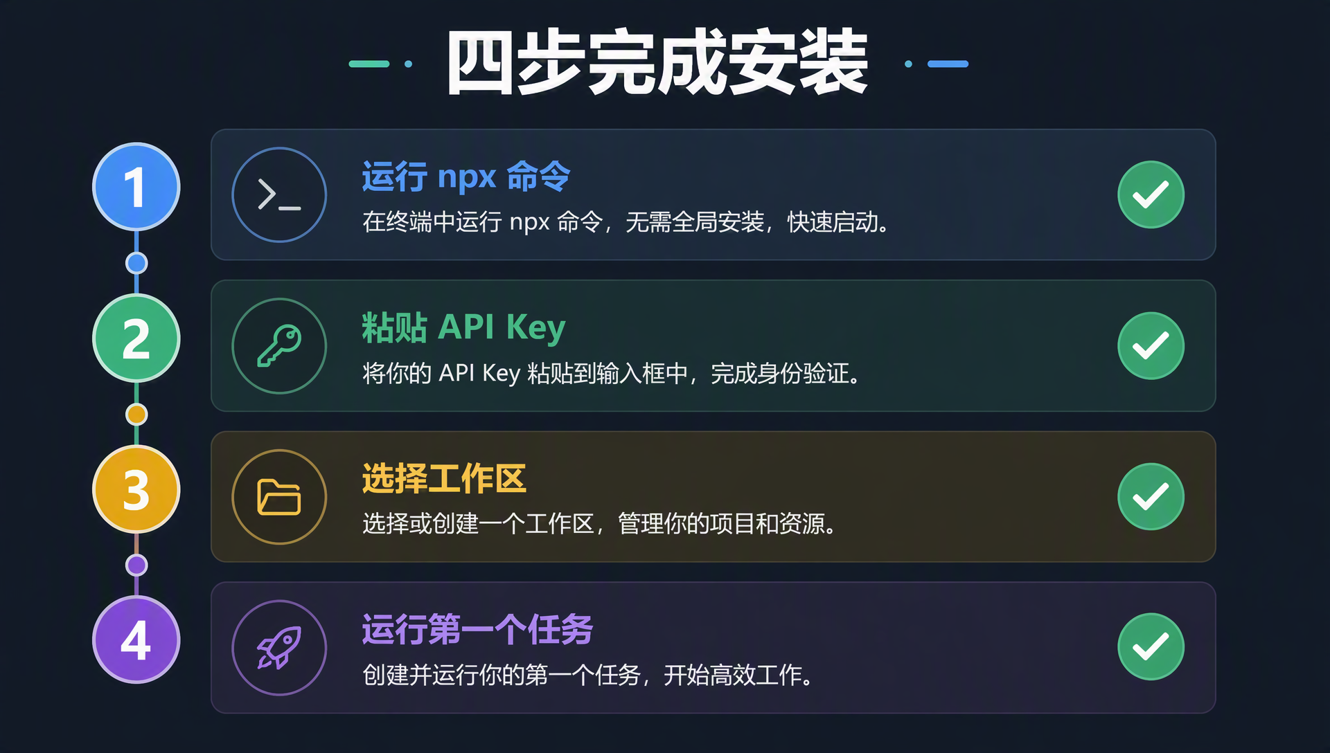 DeepSeek Harness 安装四步流程信息图:运行 npx 命令、粘贴 API Key、选择工作区、运行第一个任务,每步带勾选节点