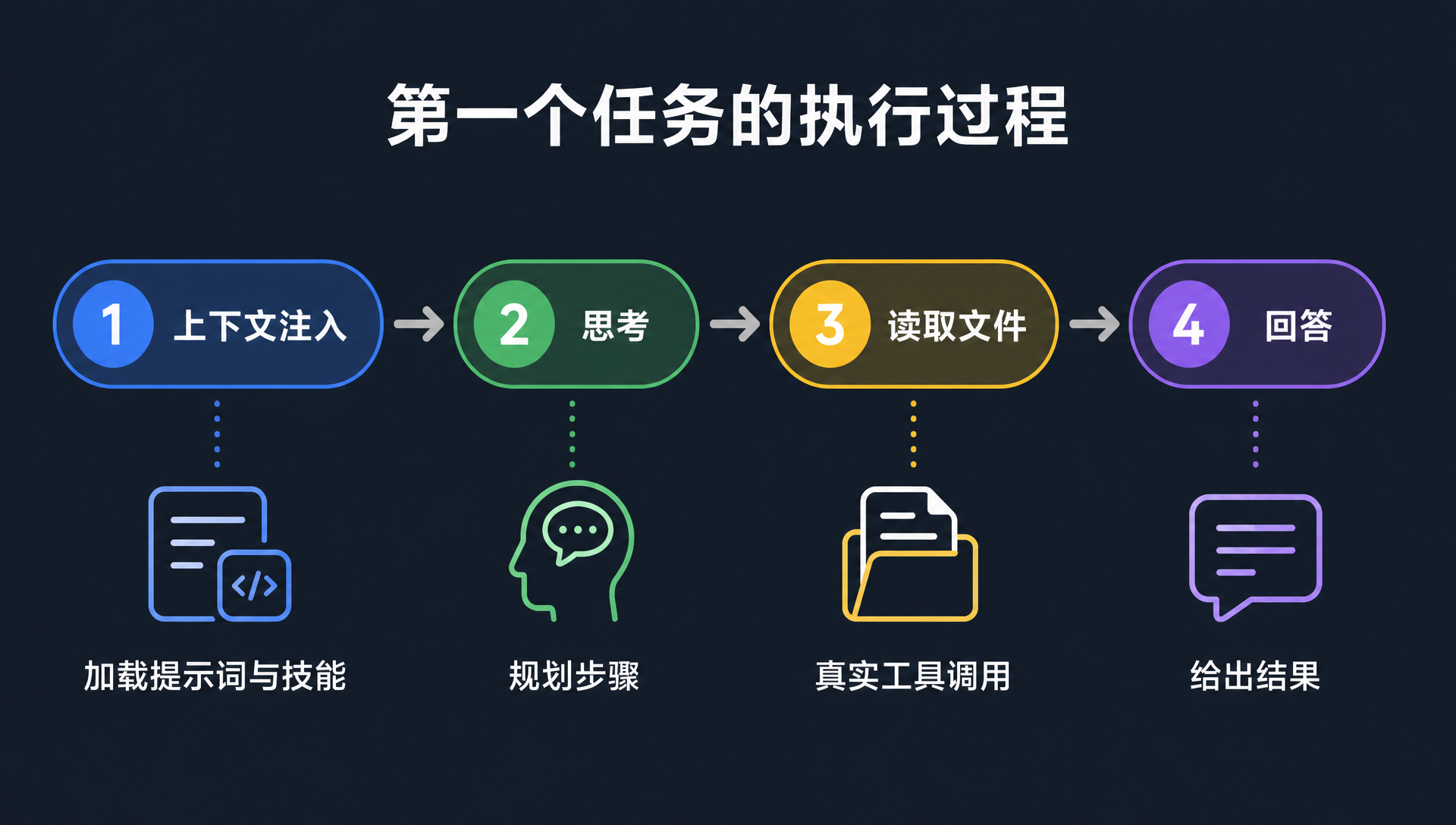 第一个任务的执行过程示意图:上下文注入、思考、读取文件、回答,四个节点带箭头和中文说明