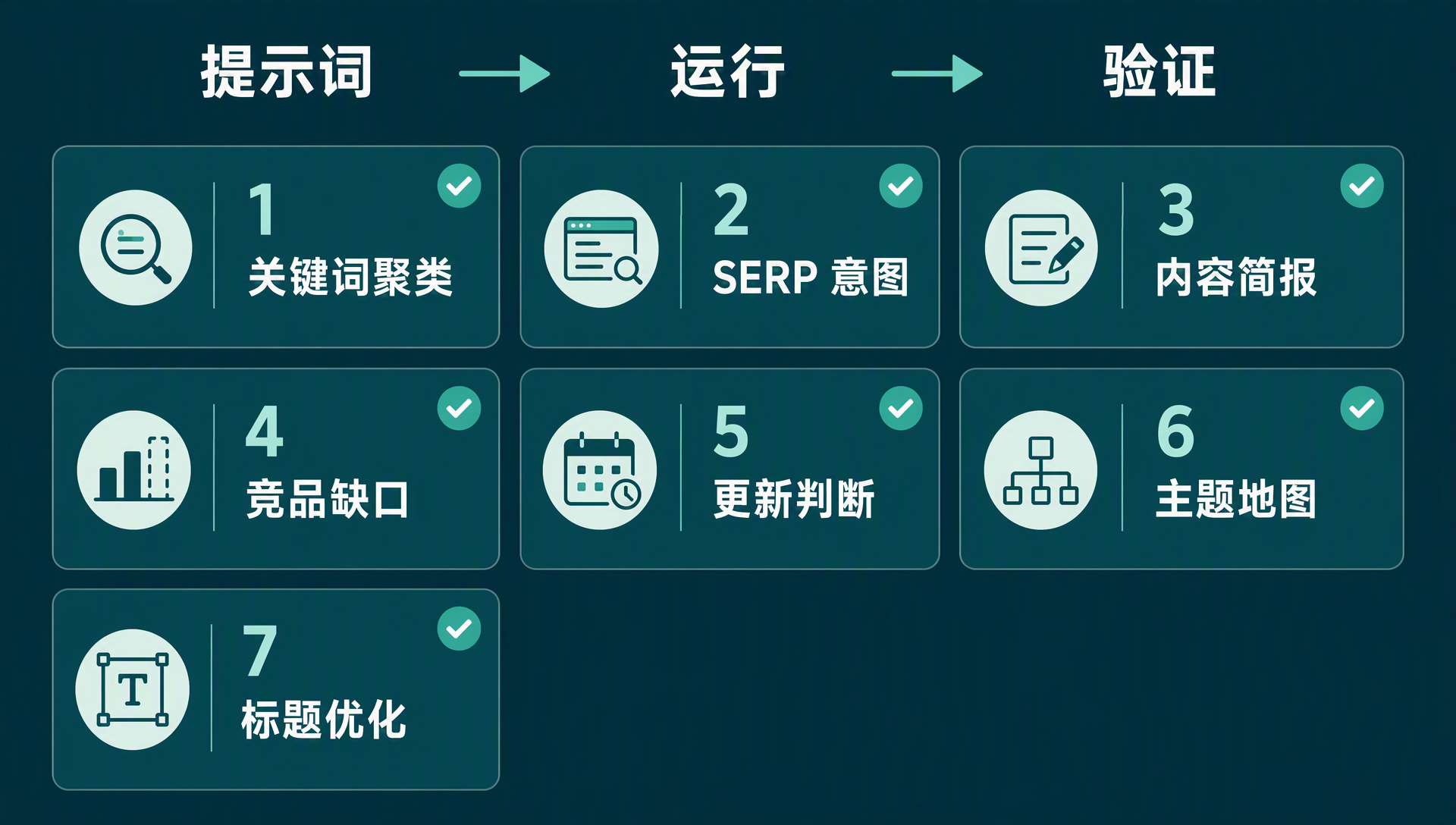 DeepSeek Harness SEO 工作流网格信息图:提示词 → 运行 → 验证,七个编号工作流卡片