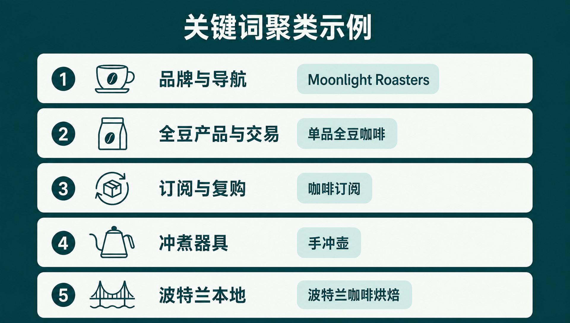 关键词聚类示例信息图:五个聚类卡片——品牌与导航、全豆产品与交易型、订阅与复购型、冲煮器具、波特兰本地,各带示例查询 chip