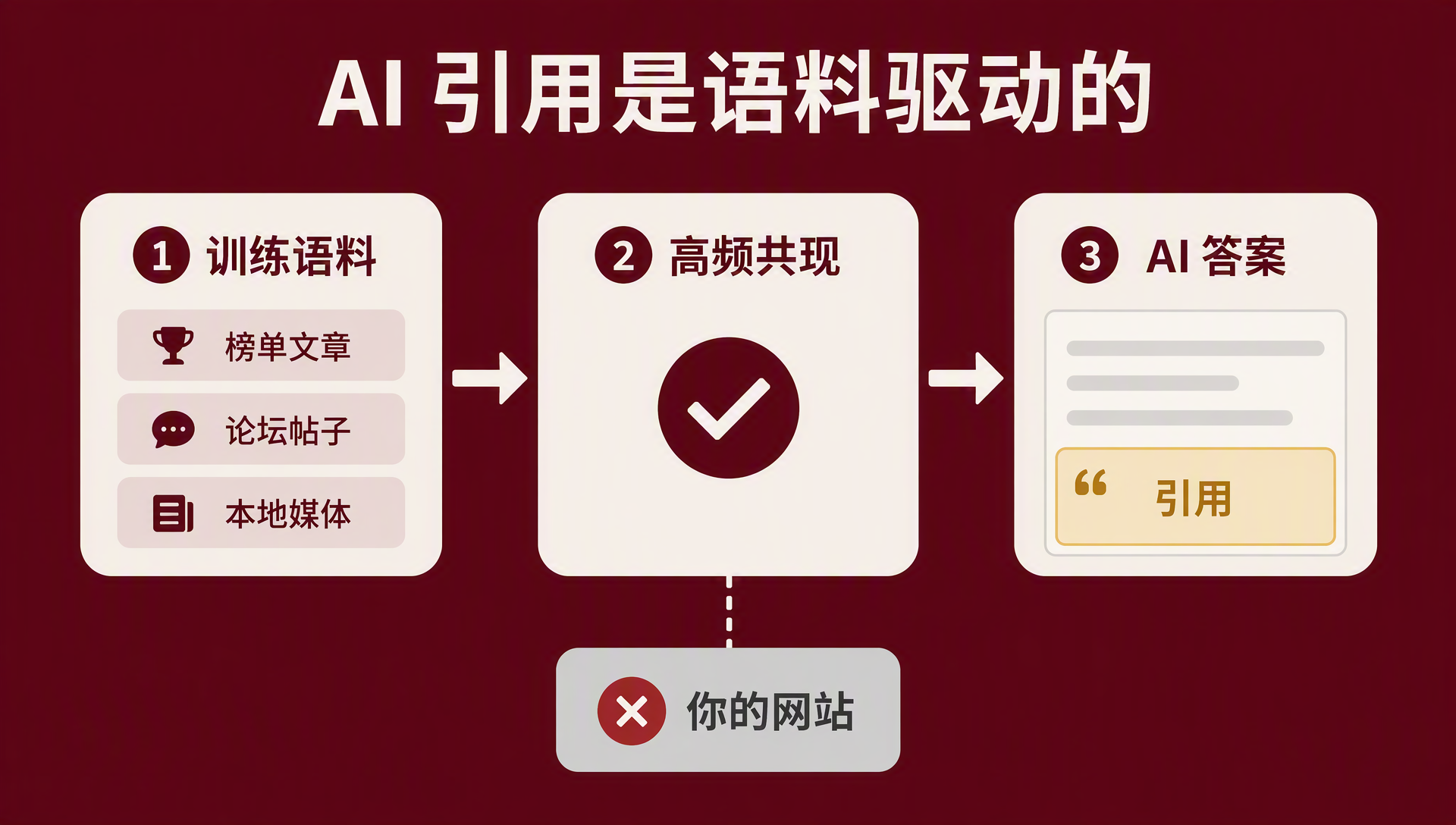 AI 引用组装示意图:训练语料(榜单文章、论坛帖子、本地媒体)→ 高频共现 → AI 答案,你的网站因零第三方报道被排除在外