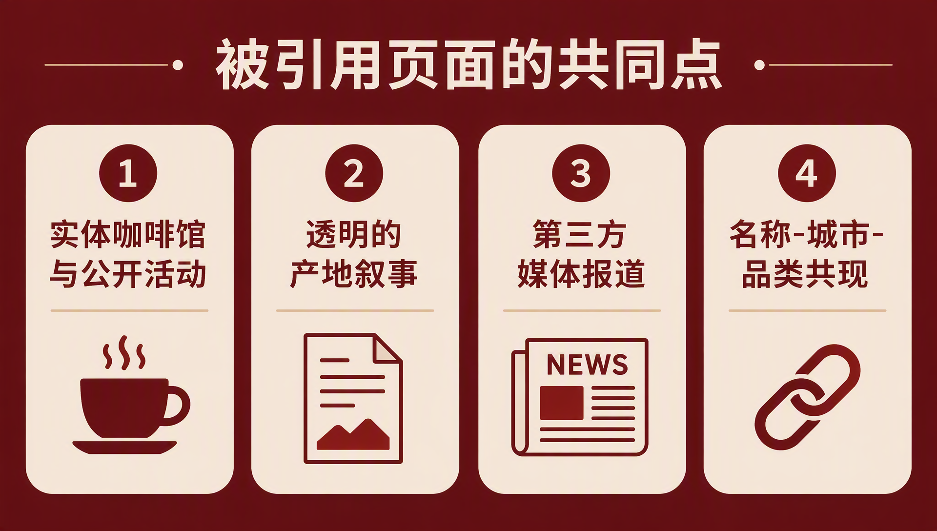 被引用页面的四个共同点信息图:实体咖啡馆与公开活动、透明的产地叙事、第三方媒体报道、名称-城市-品类共现