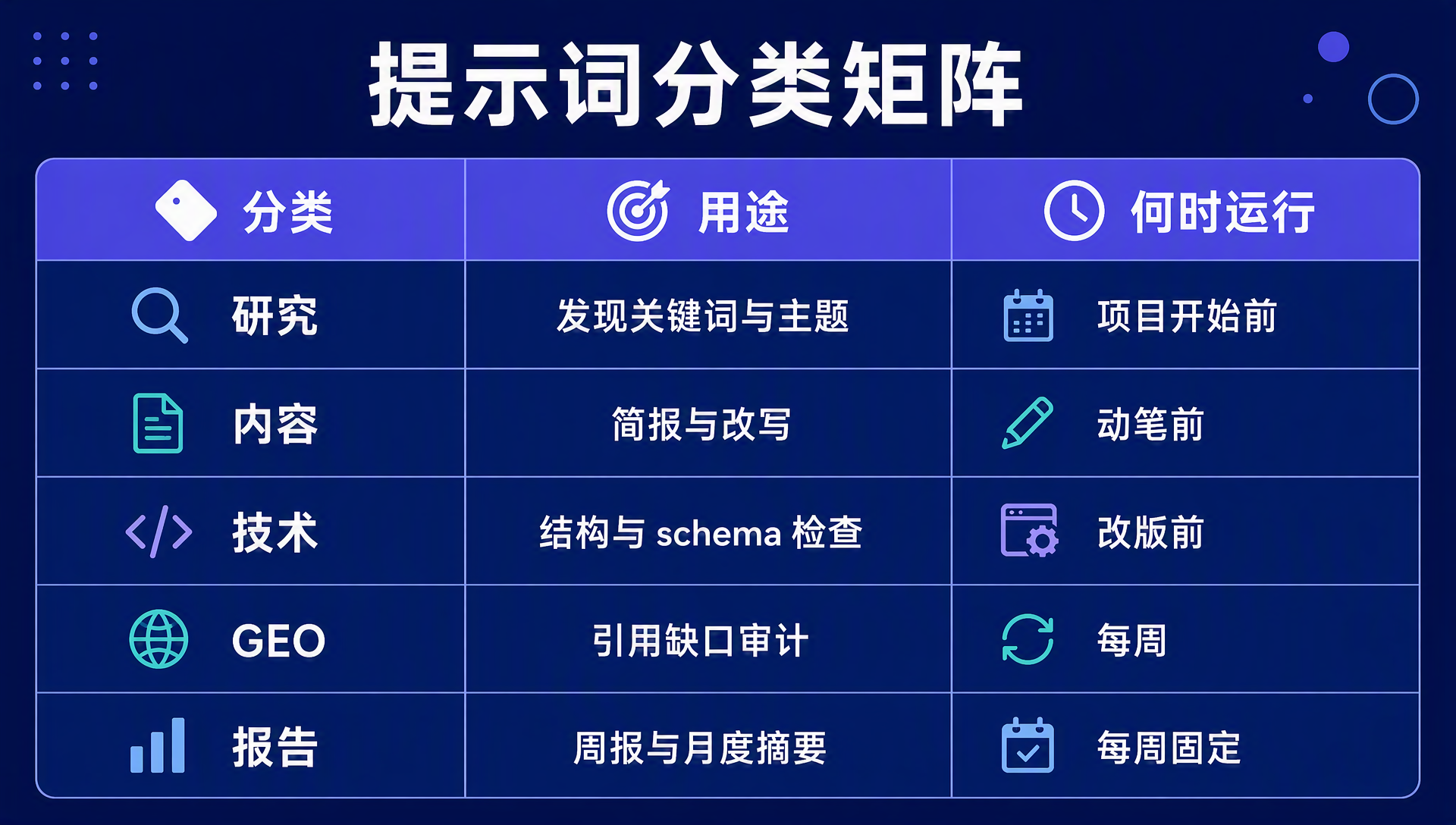 提示词分类矩阵信息图:五类 × 用途 × 何时运行——研究、内容、技术、GEO、报告