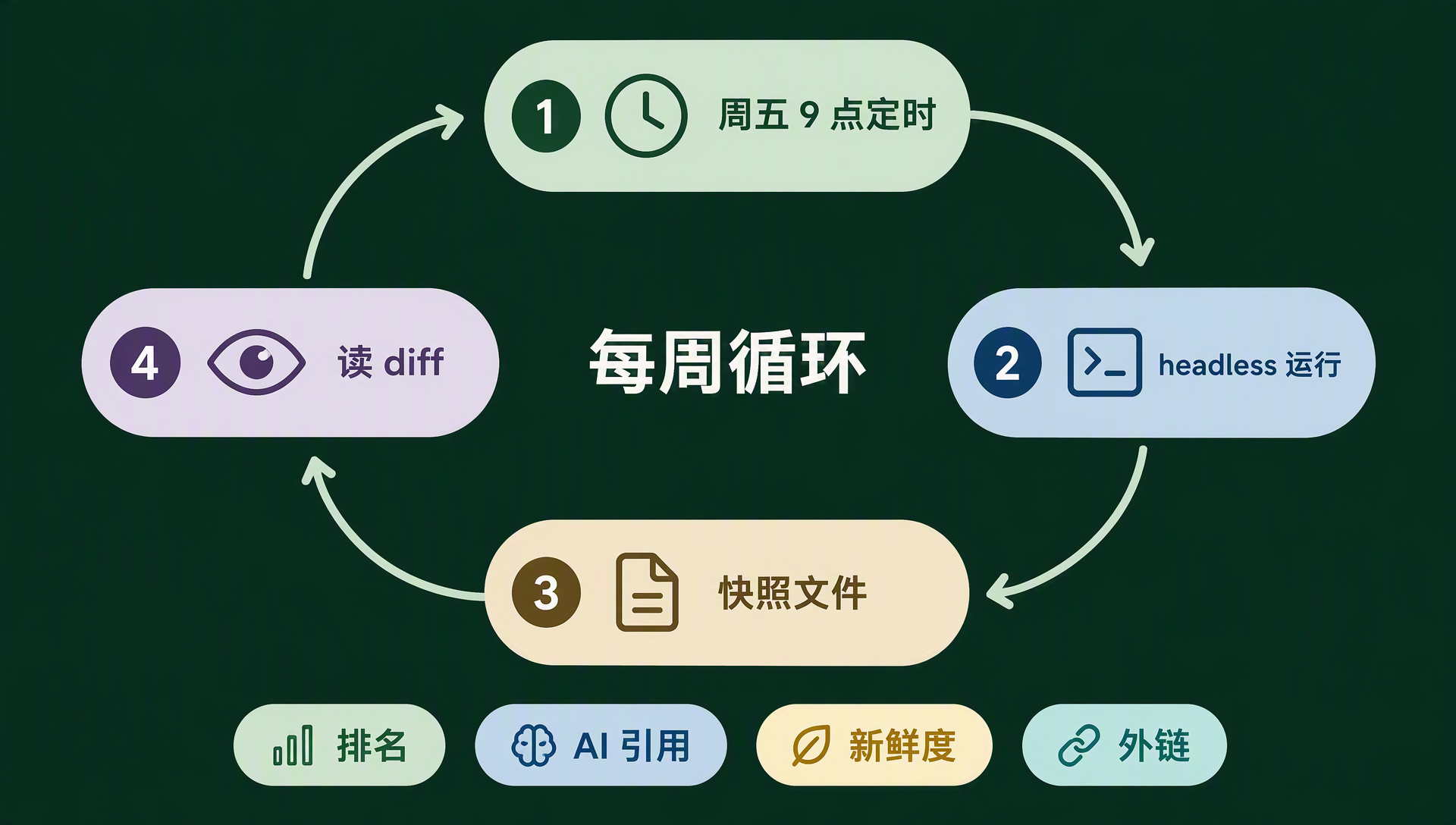 环形每周循环示意图:四个节点带箭头——周五 9 点定时、headless 运行、快照文件、读 diff,中心标注每周循环,下方四个 chip:排名、AI 引用、新鲜度、外链