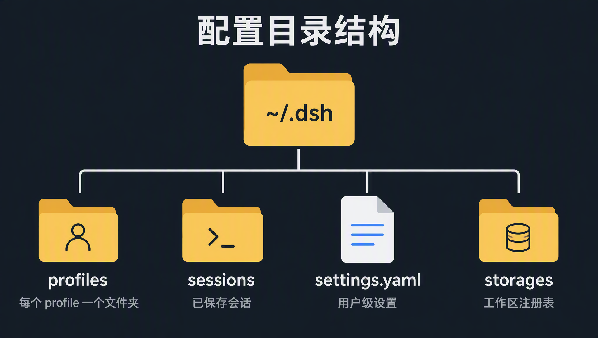 DeepSeek Harness 配置目录结构示意图:~/.dsh 下分四支——profiles、sessions、settings.yaml、storages,各带中文说明
