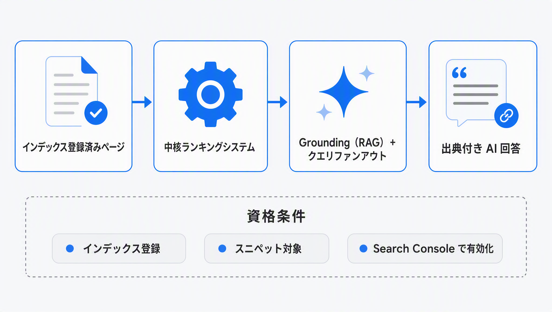 Google の生成 AI 検索機能が、中核ランキングシステムを通じてインデックス登録済みページを取得・引用する流れ。資格条件をフロー下部に併記
