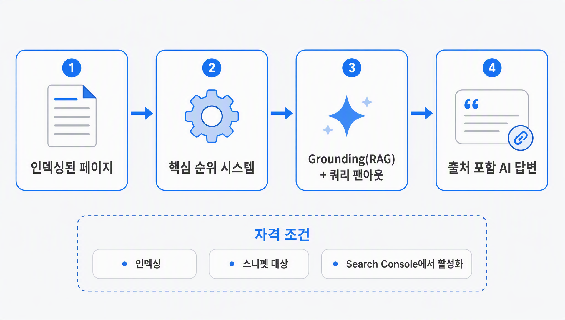Google 생성형 AI 검색 기능이 핵심 순위 시스템을 통해 인덱싱된 페이지를 검색하고 인용하는 흐름, 자격 조건을 흐름 하단에 표기