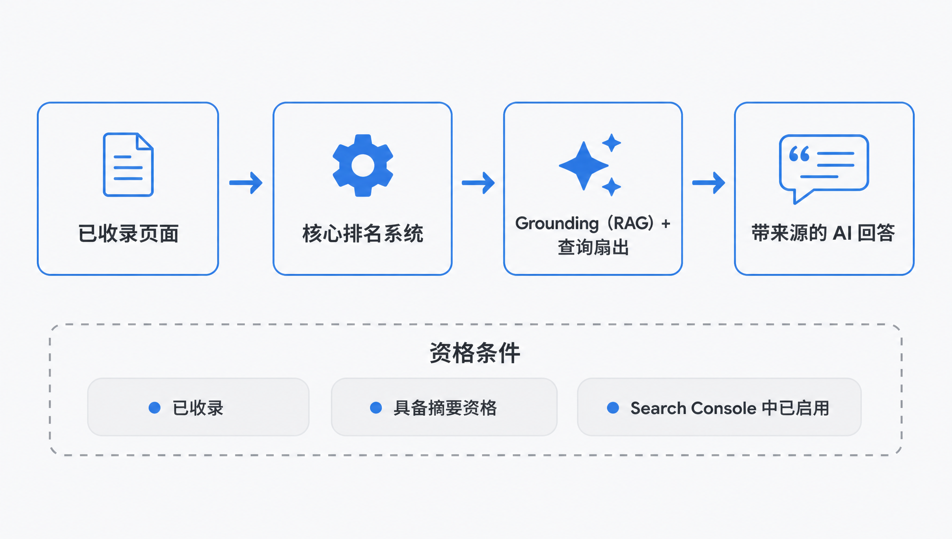 Google 生成式 AI 搜索功能如何通过核心排名系统检索并引用已收录页面，资格条件列于流程下方