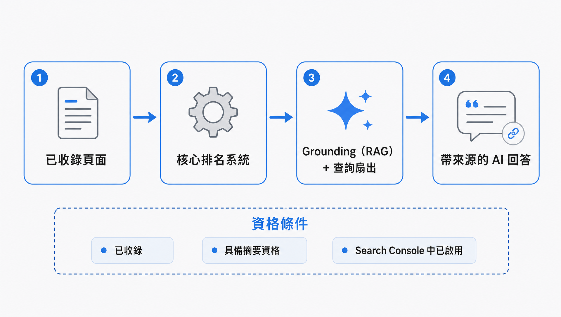 Google 生成式 AI 搜尋功能如何透過核心排名系統檢索並引用已收錄頁面，資格條件列於流程下方