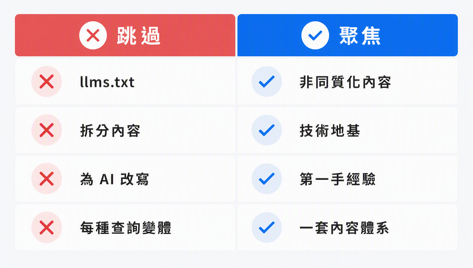 Google 說該跳過的技巧，與它說該聚焦的生成式 AI 能見度優先事項對比