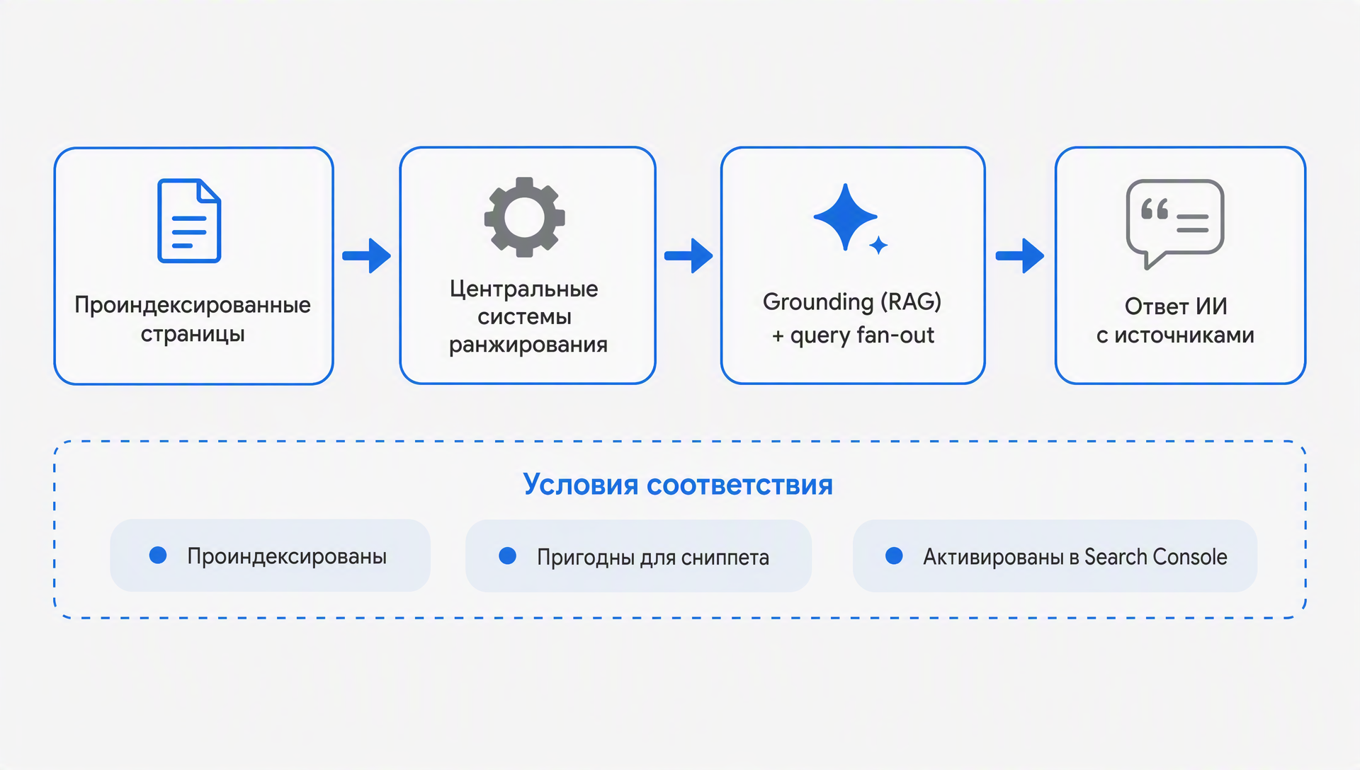 Схема того, как генеративные поисковые функции Google с ИИ получают и цитируют проиндексированные страницы через центральные системы ранжирования; условия соответствия — под схемой