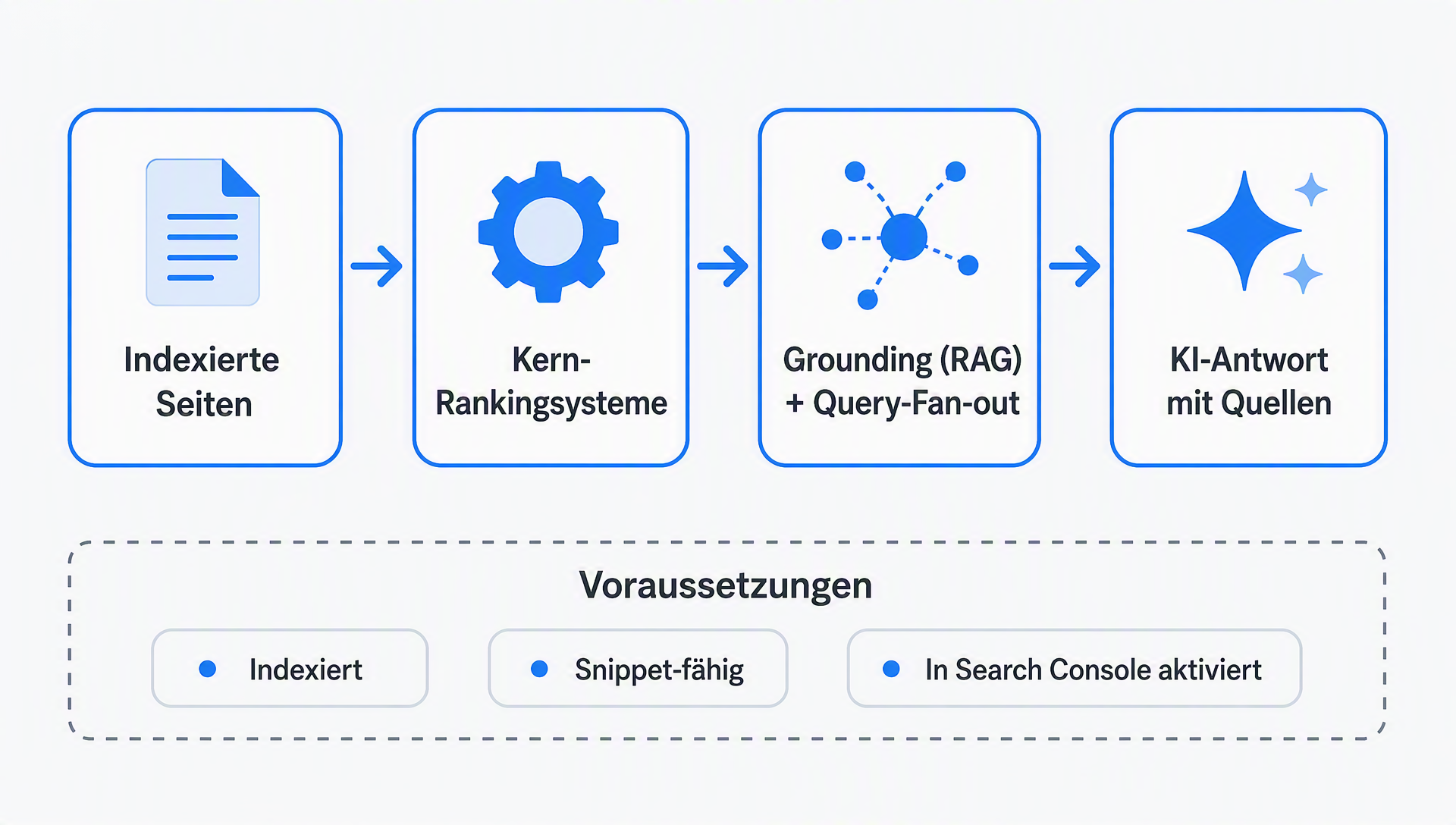 Diagramm, wie Googles generative KI-Funktionen indizierte Seiten über Kern-Rankingsysteme abrufen und zitieren, mit Zulassungsbedingungen unter dem Ablauf
