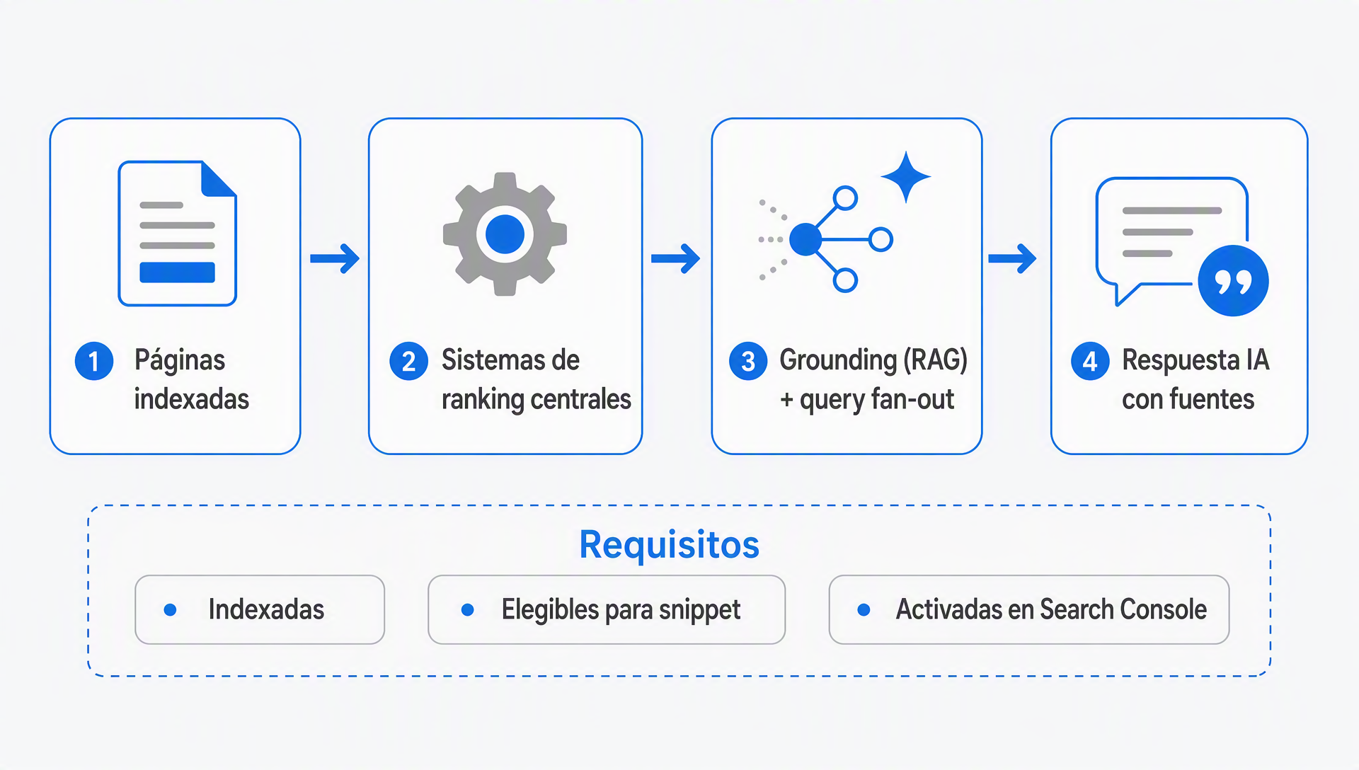 Diagrama de cómo las funciones generativas de IA de Google recuperan y citan páginas indexadas a través de los sistemas centrales de ranking, con las condiciones de elegibilidad debajo del flujo