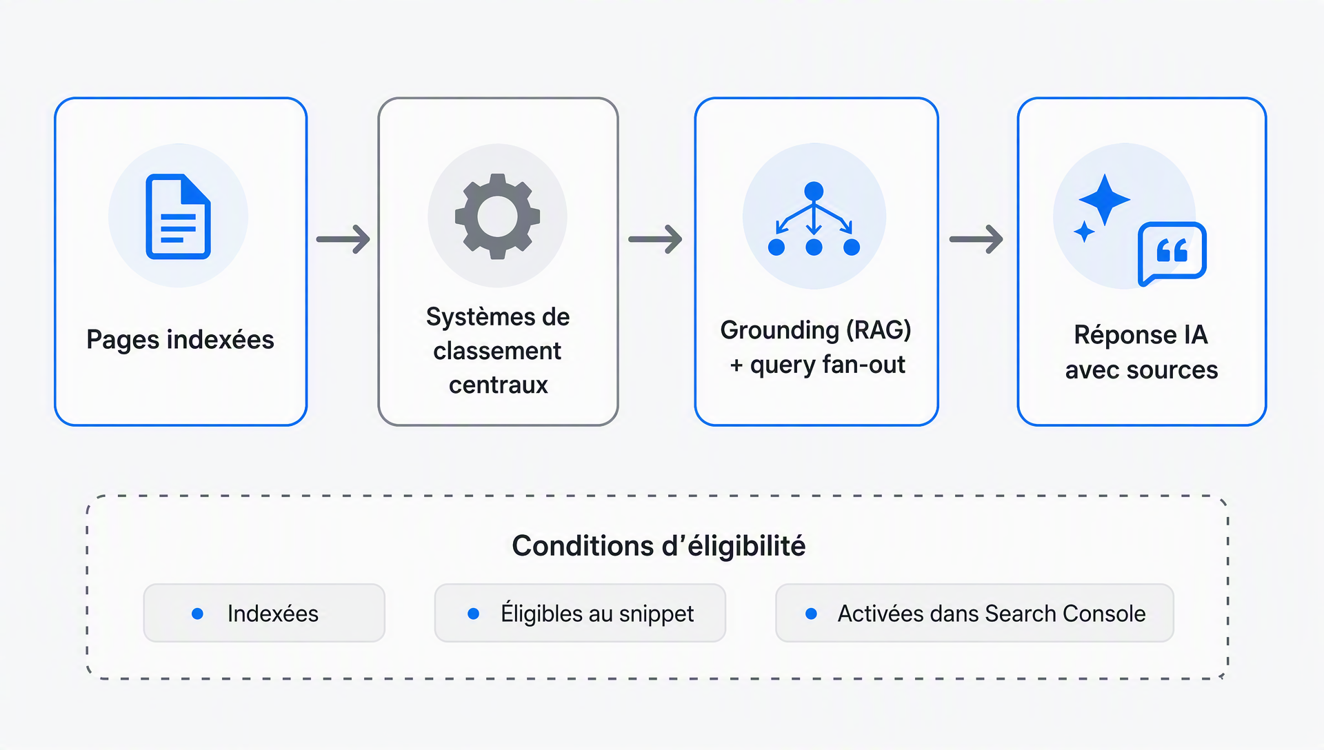 Schéma montrant comment les fonctions d'IA générative de Google récupèrent et citent des pages indexées via les systèmes de classement centraux, avec les conditions d'éligibilité sous le flux