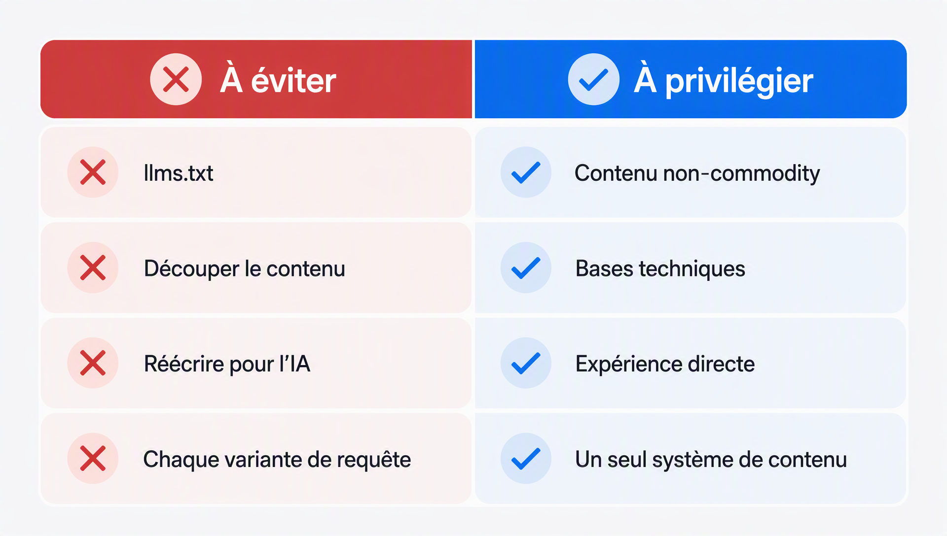 Comparaison des tactiques que Google dit d'ignorer face aux priorités sur lesquelles se concentrer pour la visibilité en IA générative