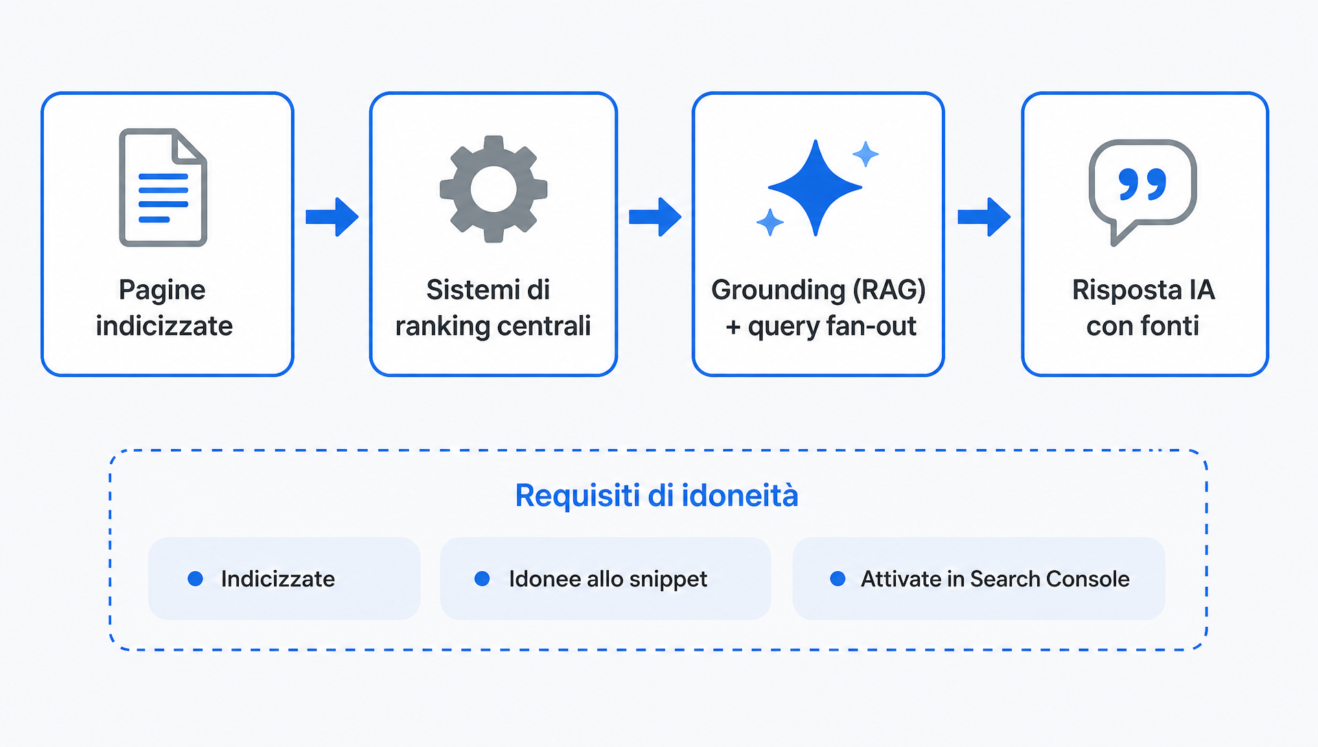 Diagramma di come le funzioni generative con IA di Google recuperano e citano pagine indicizzate attraverso i sistemi di ranking centrali, con le condizioni di idoneità sotto il flusso