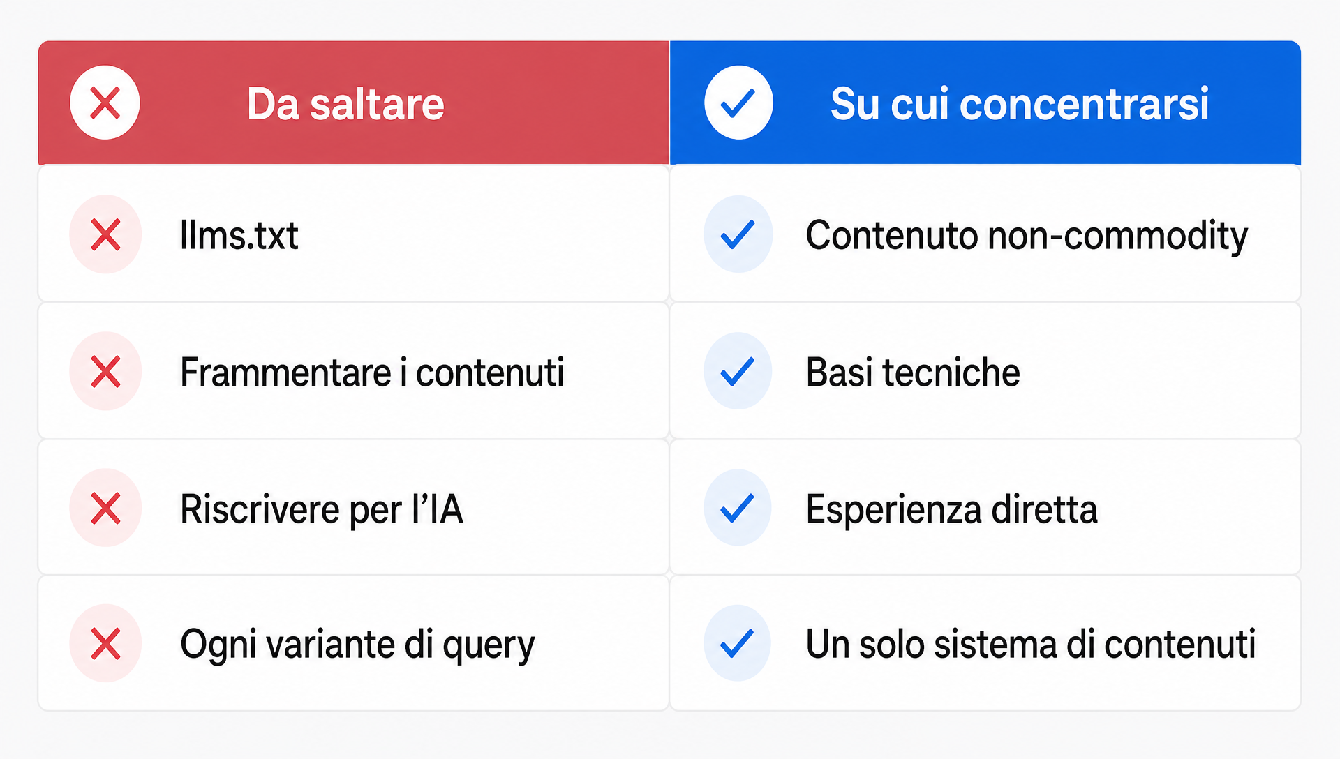 Confronto tra le tattiche che Google dice di saltare e le priorità su cui dice di concentrarsi per la visibilità in IA generativa