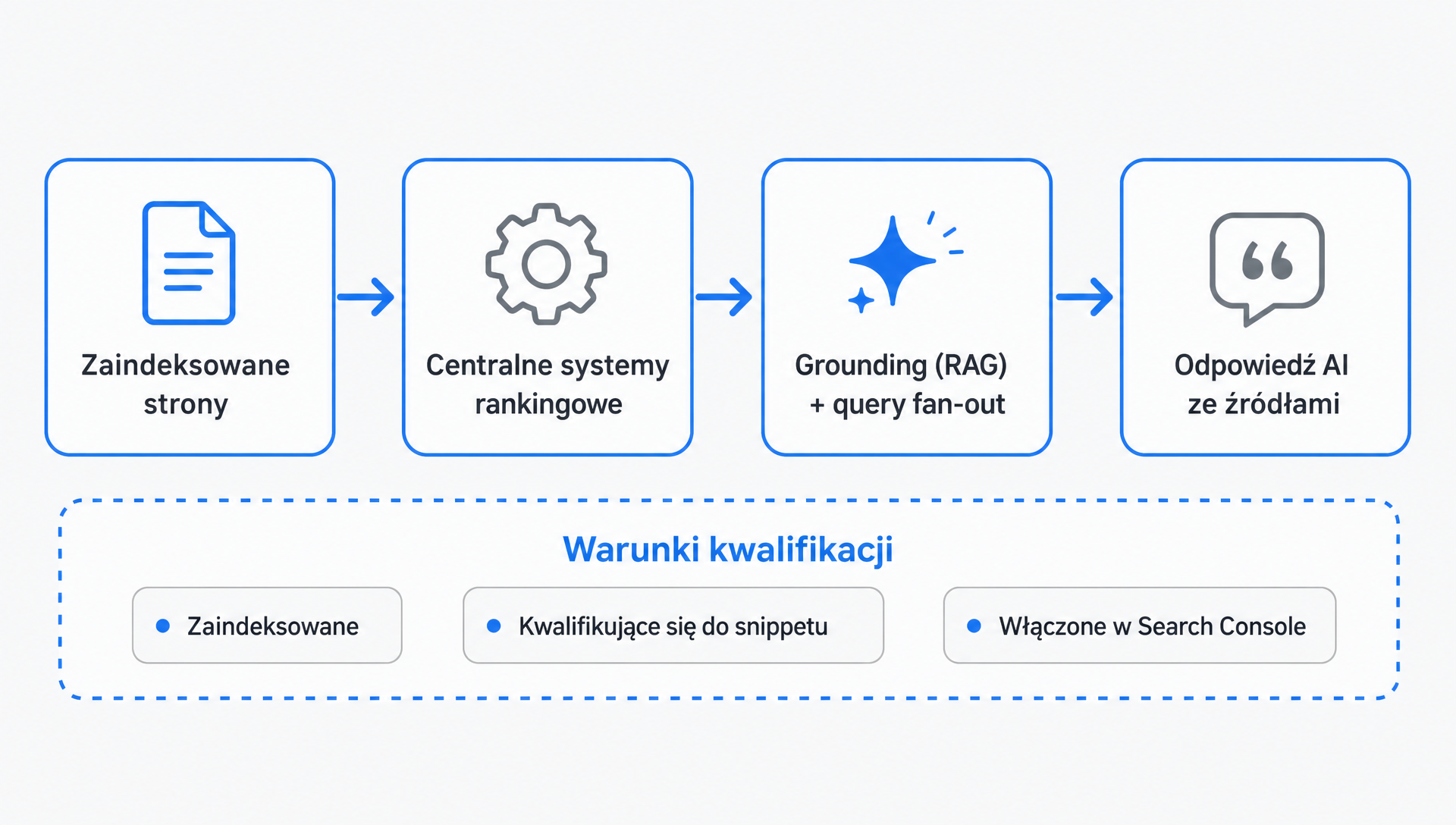 Schemat tego, jak generatywne funkcje AI w Google pobierają i cytują zindeksowane strony przez centralne systemy rankingowe, z warunkami kwalifikacyjnymi pod przepływem