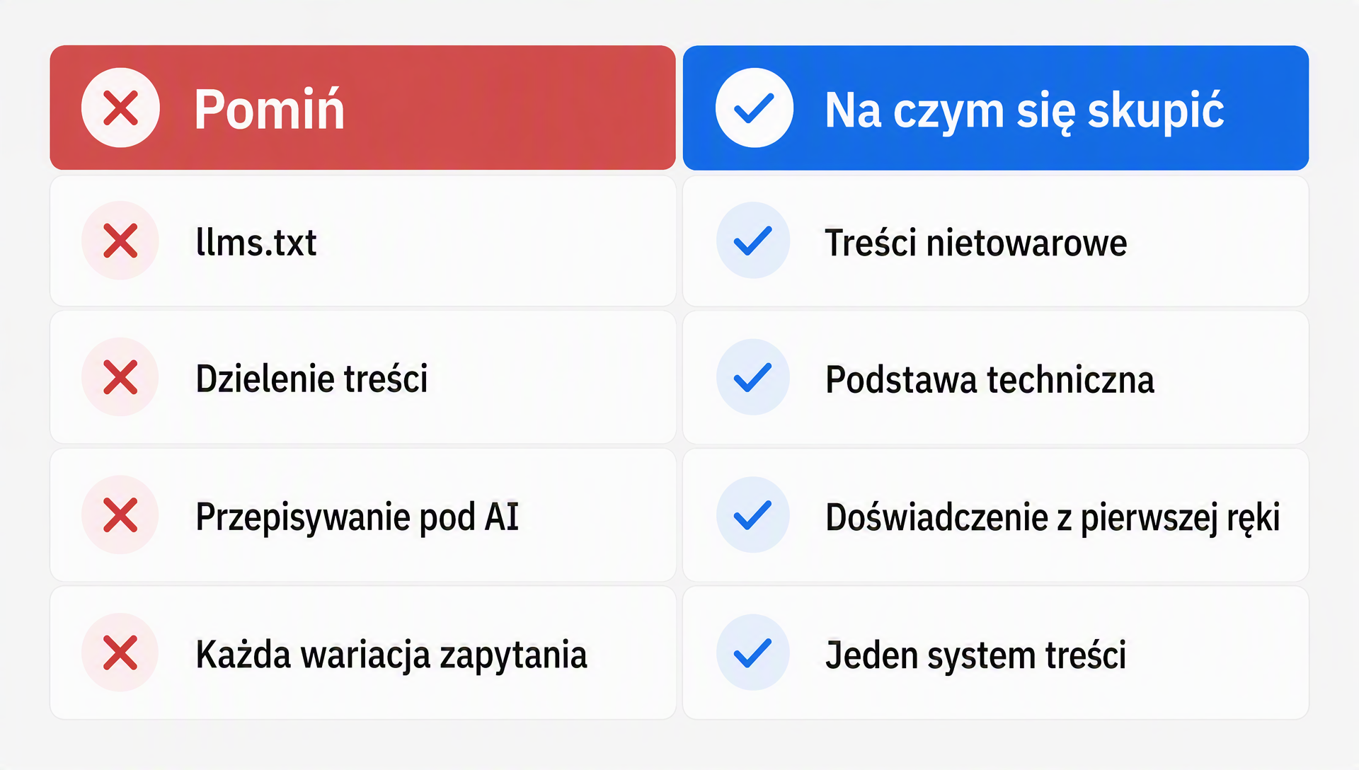 Porównanie taktyk, które Google każe pominąć, z priorytetami, na których każe się skupić dla widoczności w generatywnej AI