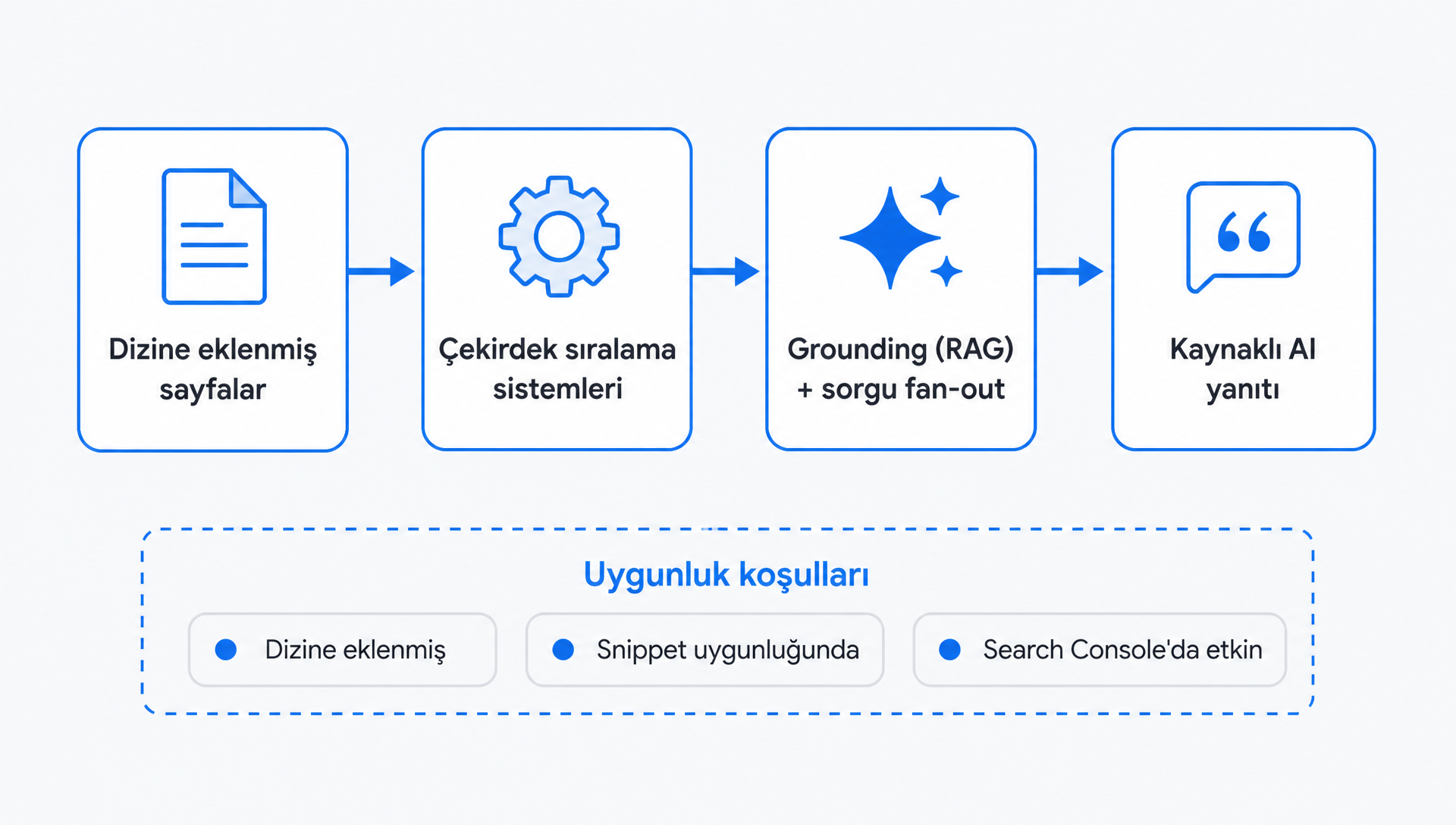 Google'ın üretken yapay zekâlı arama özelliklerinin, çekirdek sıralama sistemleri üzerinden dizine eklenmiş sayfaları nasıl alıp alıntıladığını gösteren diyagram; uygunluk koşulları akışın altında