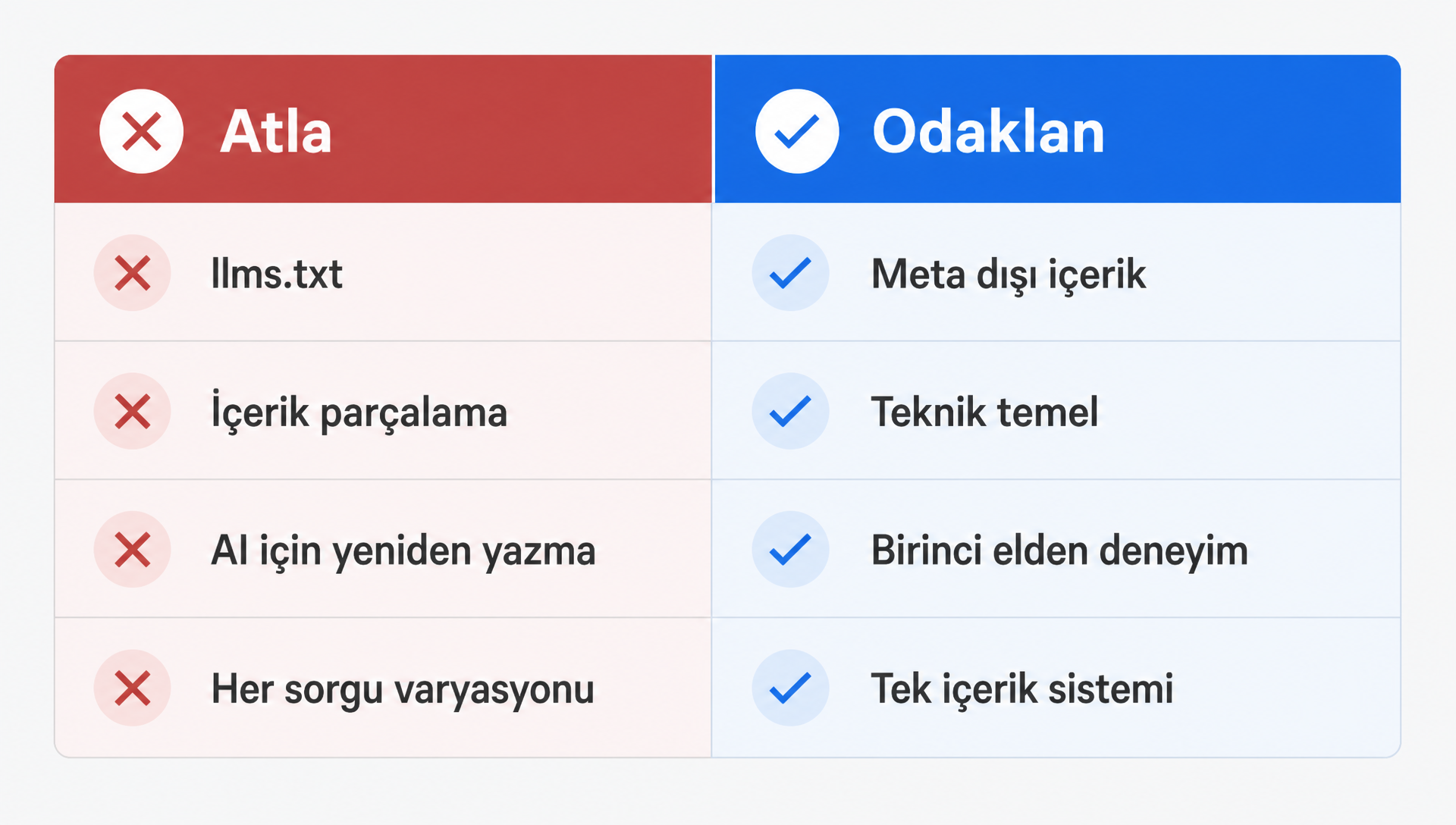 Google'ın atlamanı söylediği taktikler ile üretken yapay zekâda görünürlük için odaklanmanı söylediği önceliklerin karşılaştırması