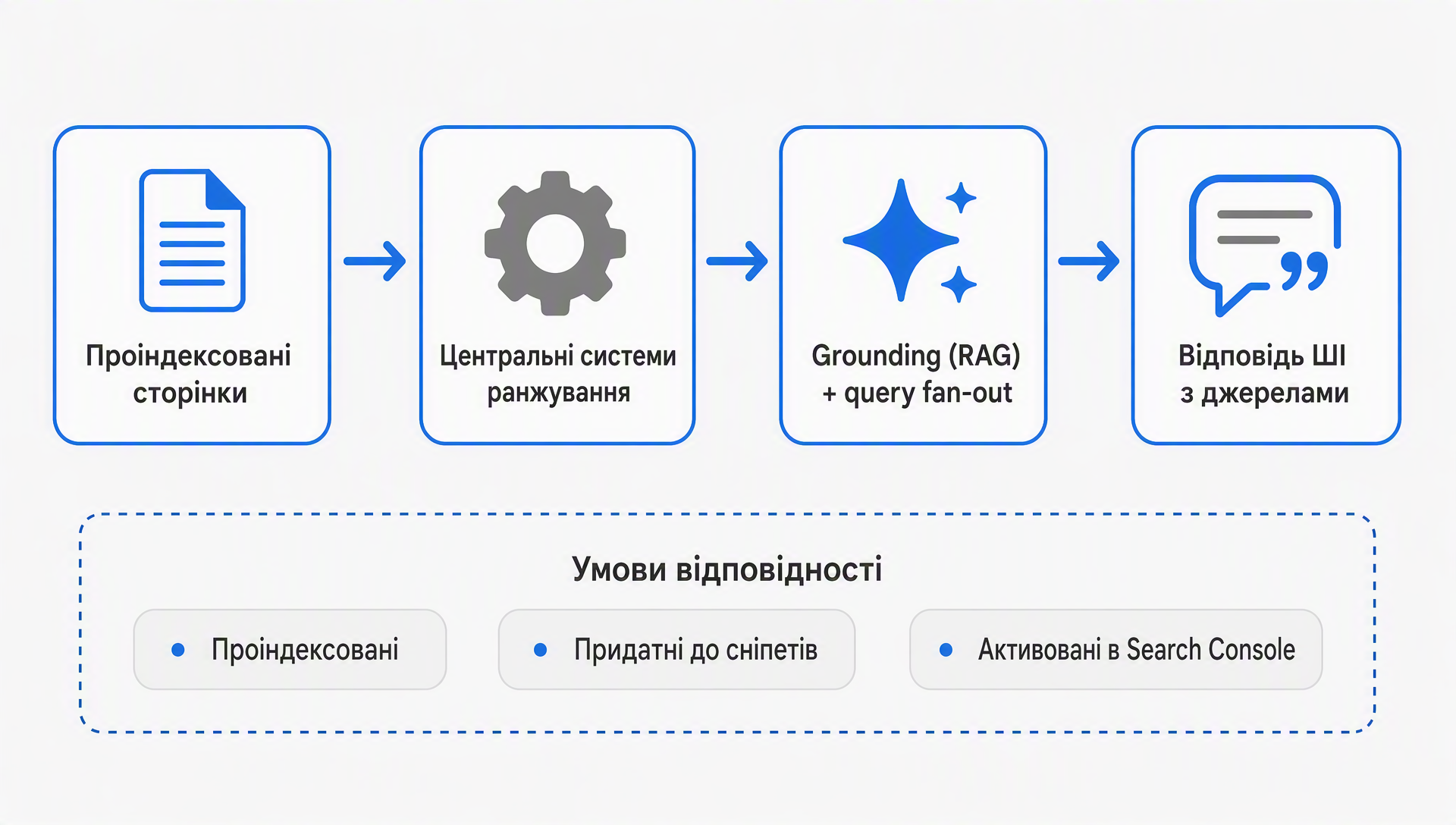 Діаграма того, як генеративні пошукові функції Google зі ШІ отримують і цитують проіндексовані сторінки через центральні системи ранжування; умови відповідності — під схемою