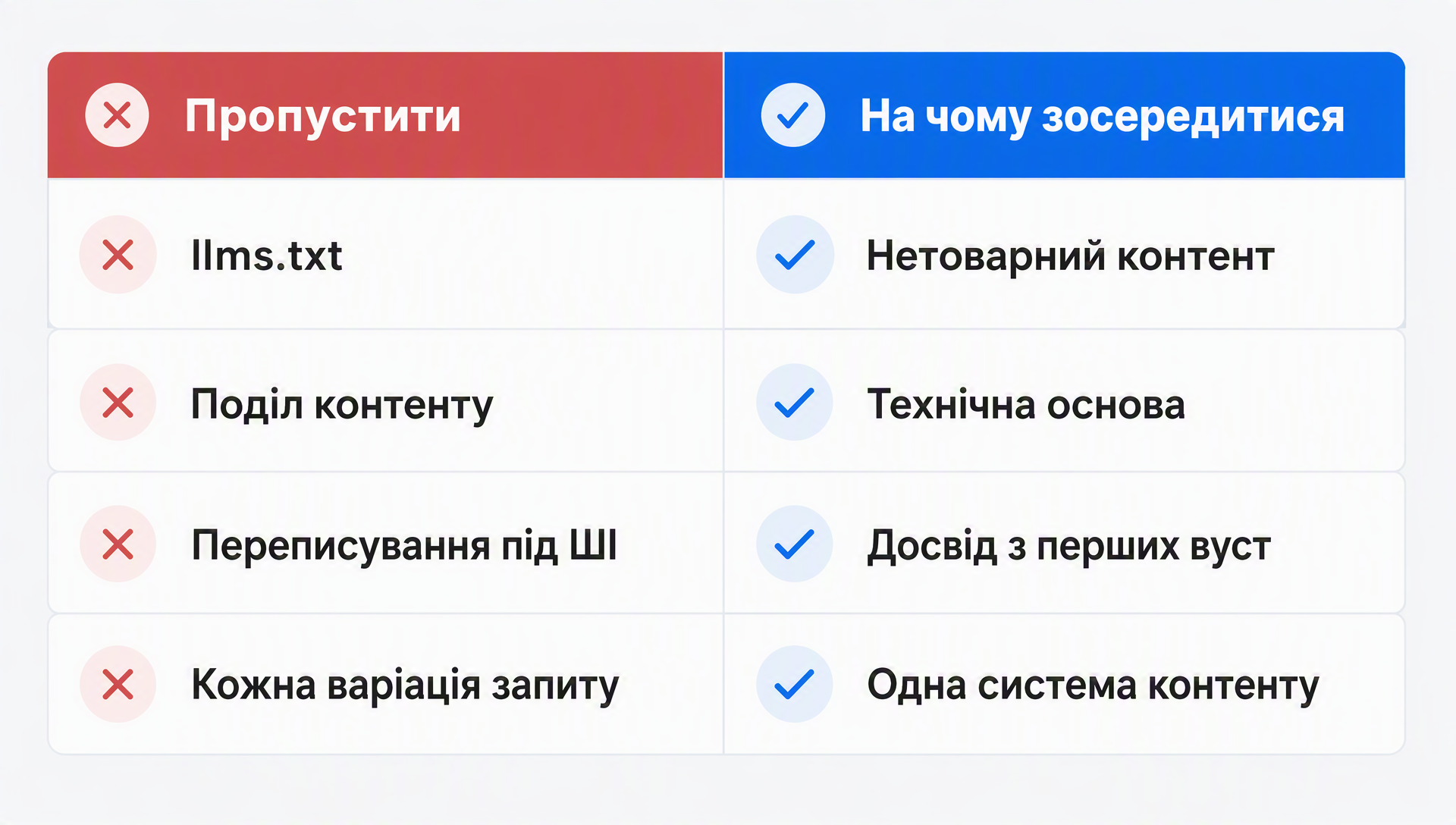 Порівняння тактик, які Google радить пропустити, з пріоритетами, на яких він радить зосередитися для видимості в генеративному ШІ