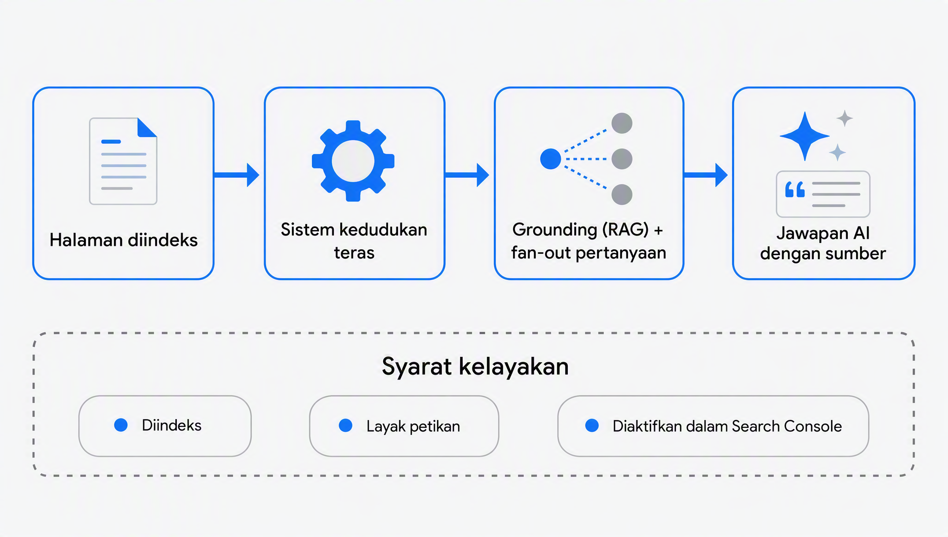 Gambar rajah cara ciri carian AI generatif Google mendapatkan dan memetik halaman yang diindeks melalui sistem kedudukan teras, dengan syarat kelayakan di bawah aliran