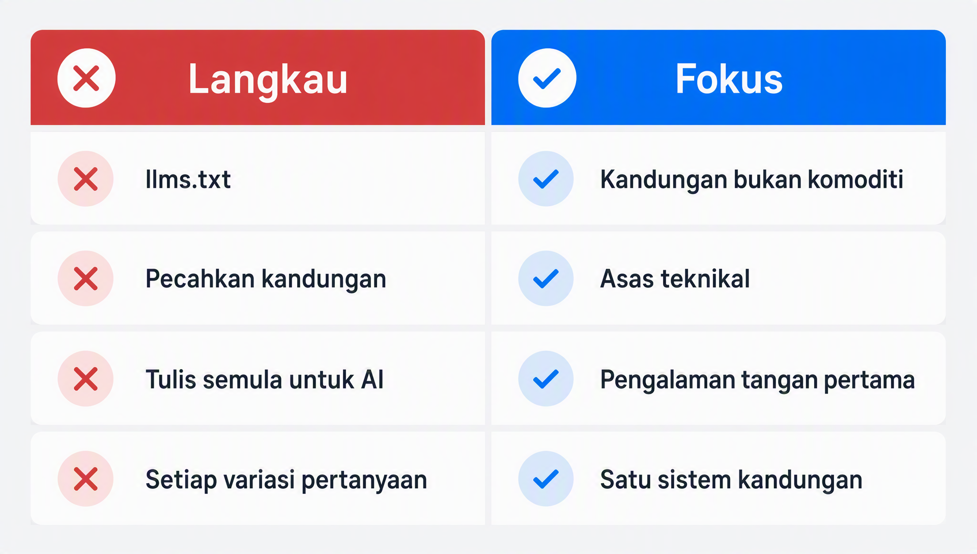 Perbandingan antara taktik yang kata Google patut dilangkau dengan keutamaan yang dikatakannya perlu difokuskan untuk keterlihatan dalam AI generatif