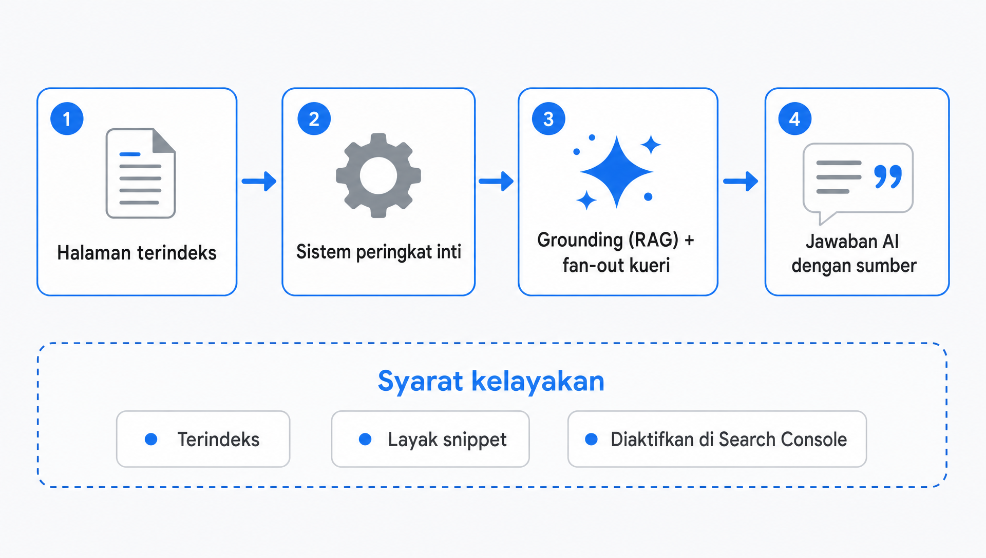 Diagram cara fitur pencarian AI generatif Google mengambil dan mengutip halaman terindeks melalui sistem peringkat inti, dengan syarat kelayakan di bawah alur