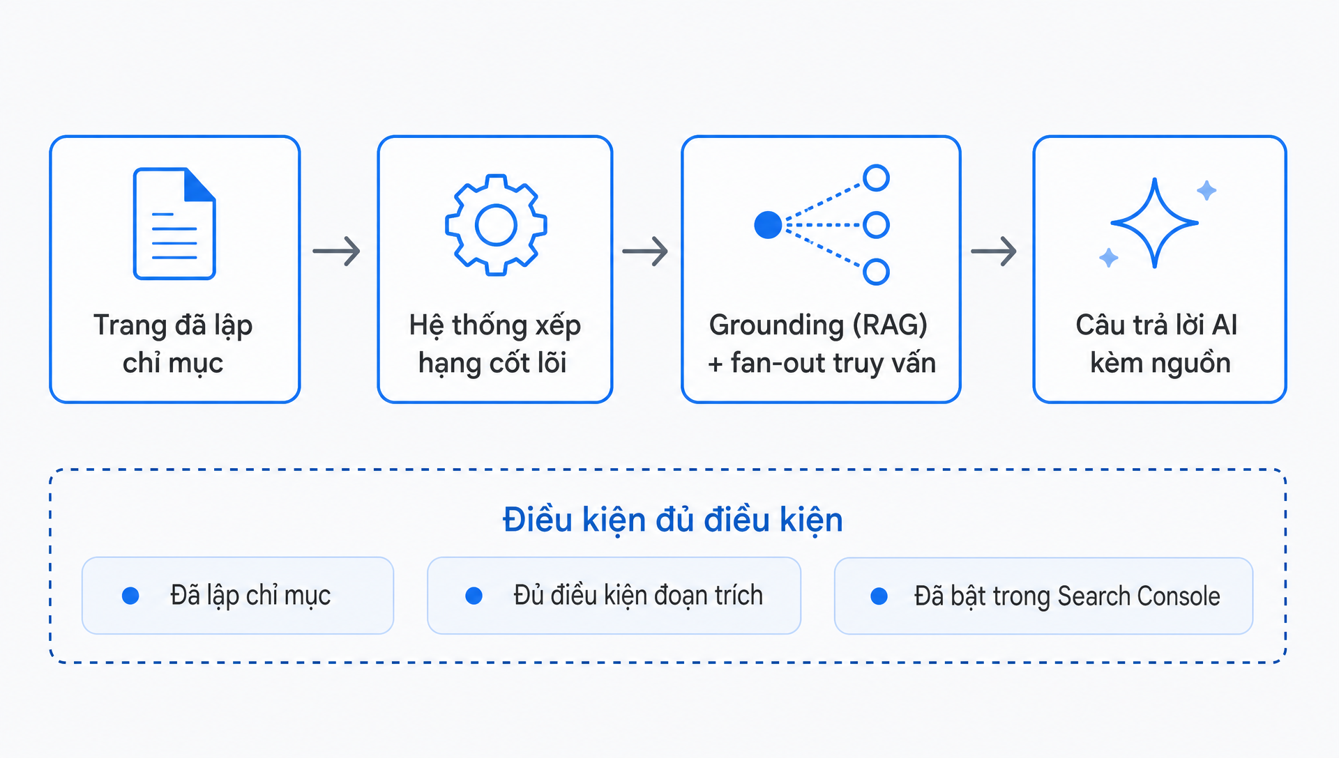 Sơ đồ cách các tính năng tìm kiếm AI tạo sinh của Google truy xuất và trích dẫn các trang đã lập chỉ mục qua hệ thống xếp hạng cốt lõi, với các điều kiện đủ điều kiện bên dưới luồng