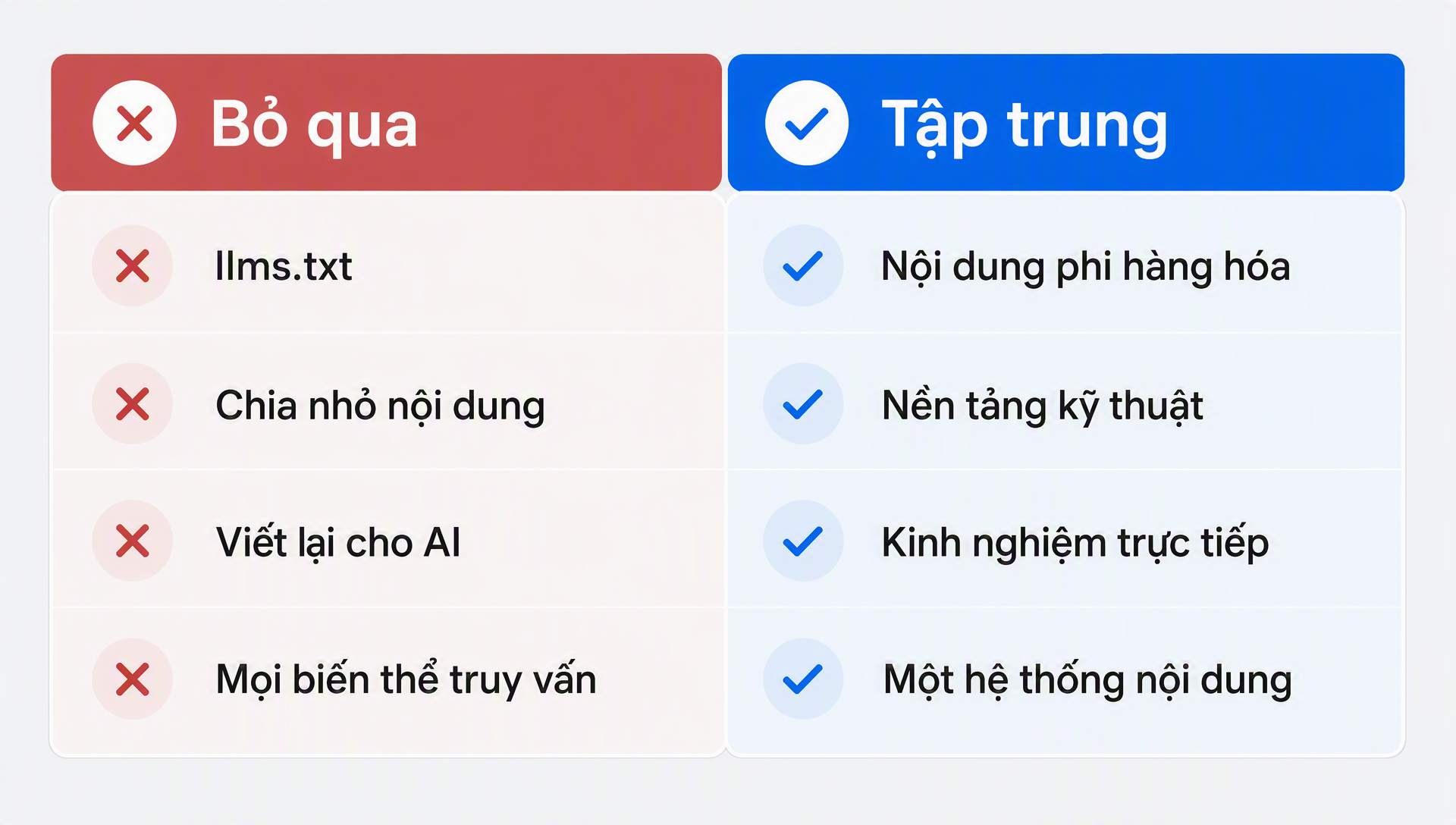 So sánh giữa các chiến thuật Google nói nên bỏ qua và các ưu tiên nó nói nên tập trung cho mức hiển thị trong AI tạo sinh