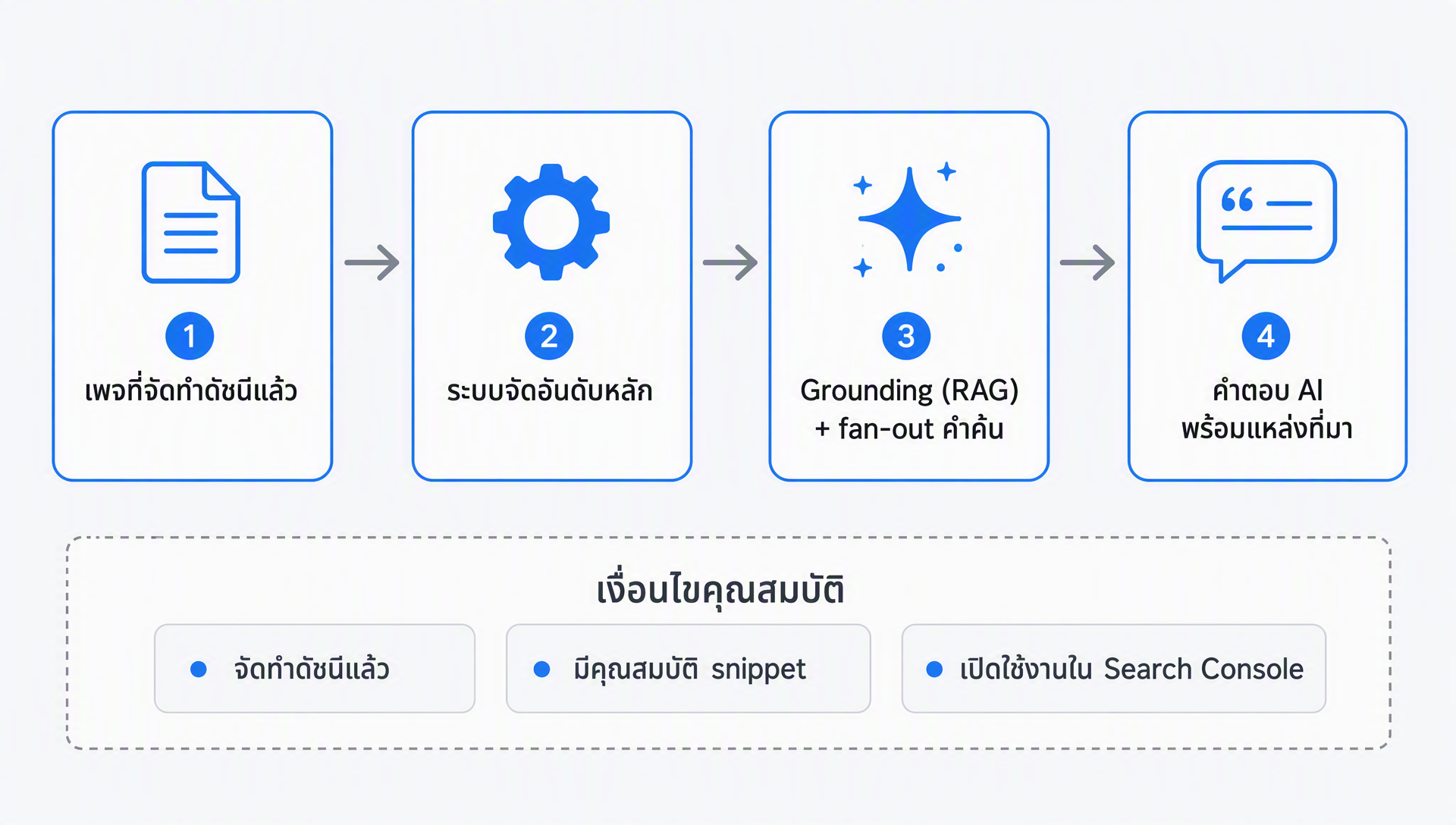 แผนภาพวิธีที่ฟีเจอร์การค้นหา AI แบบเจนเนอเรทีฟของ Google ดึงและอ้างอิงเพจที่จัดทำดัชนีแล้วผ่านระบบจัดอันดับหลัก โดยมีเงื่อนไขคุณสมบัติอยู่ใต้ผัง
