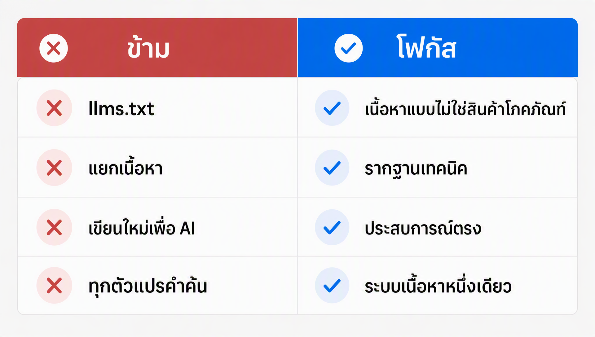 การเปรียบเทียบระหว่างกลยุทธ์ที่ Google บอกให้ข้าม กับลำดับความสำคัญที่บอกให้โฟกัสสำหรับการมองเห็นใน AI แบบเจนเนอเรทีฟ