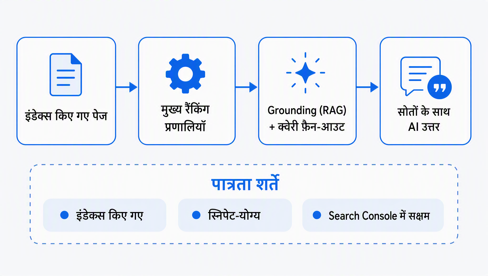 आरेख: Google के जनरेटिव AI सर्च फ़ीचर मुख्य रैंकिंग प्रणालियों के माध्यम से इंडेक्स किए गए पेजों को कैसे लाते और उद्धृत करते हैं; पात्रता शर्तें प्रवाह के नीचे