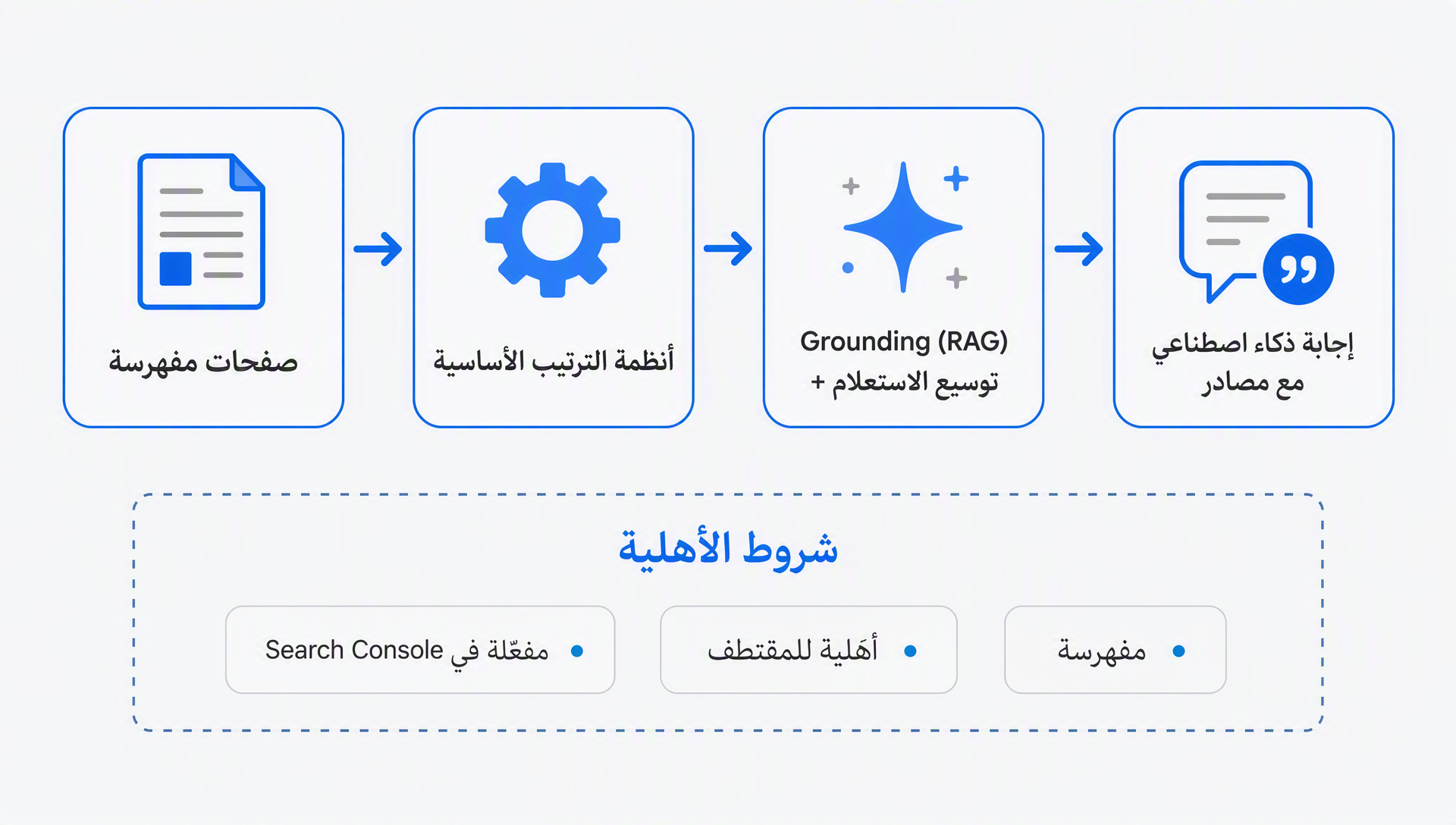 مخطط لكيفية استرجاع ميزات البحث التوليدي بالذكاء الاصطناعي في جوجل للصفحات المفهرسة والاستشهاد بها عبر أنظمة الترتيب الأساسية، مع شروط الأهلية أسفل المخطط