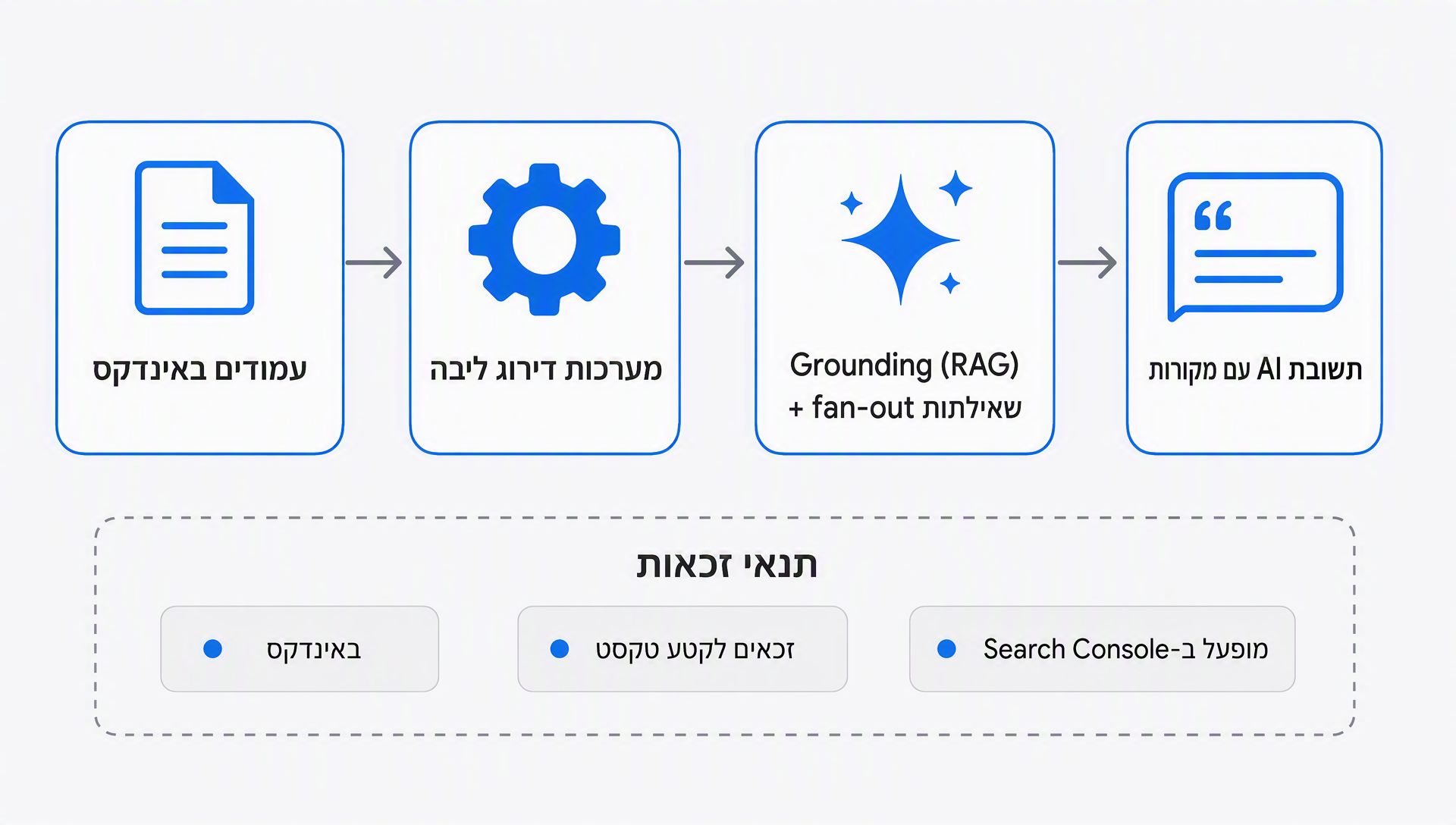 דיאגרמה של איך תכונות החיפוש הגנרטיבי AI של גוגל שולפות ומצטטות עמודים באינדקס דרך מערכות דירוג הליבה, עם תנאי הזכאות מתחת לתרשים