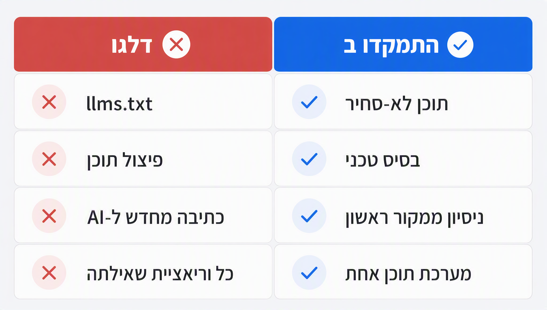 השוואה בין הטקטיקות שגוגל אומרת לדלג עליהן לבין העדיפויות שהיא אומרת להתמקד בהן לנראות ב-AI גנרטיבי