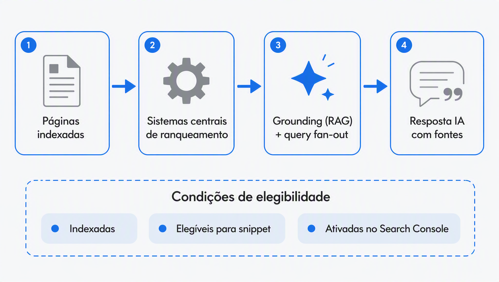 Diagrama de como as funções generativas de IA do Google recuperam e citam páginas indexadas pelos sistemas centrais de ranqueamento, com as condições de elegibilidade abaixo do fluxo
